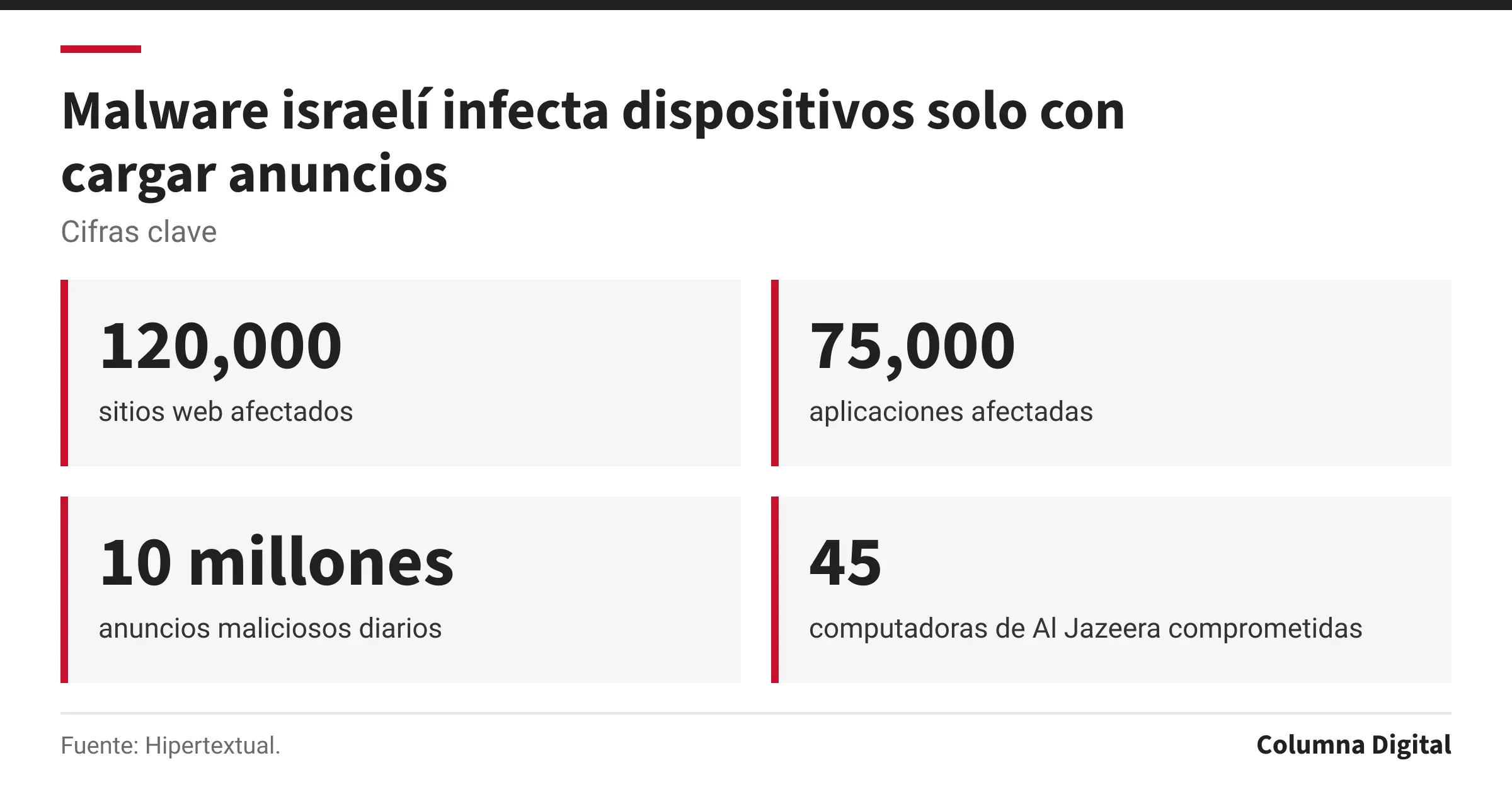 Cifras clave: 120,000, sitios web afectados; 75,000, aplicaciones afectadas; 10 millones, anuncios maliciosos diarios; 45, computadoras de Al Jazeera comprometidas.