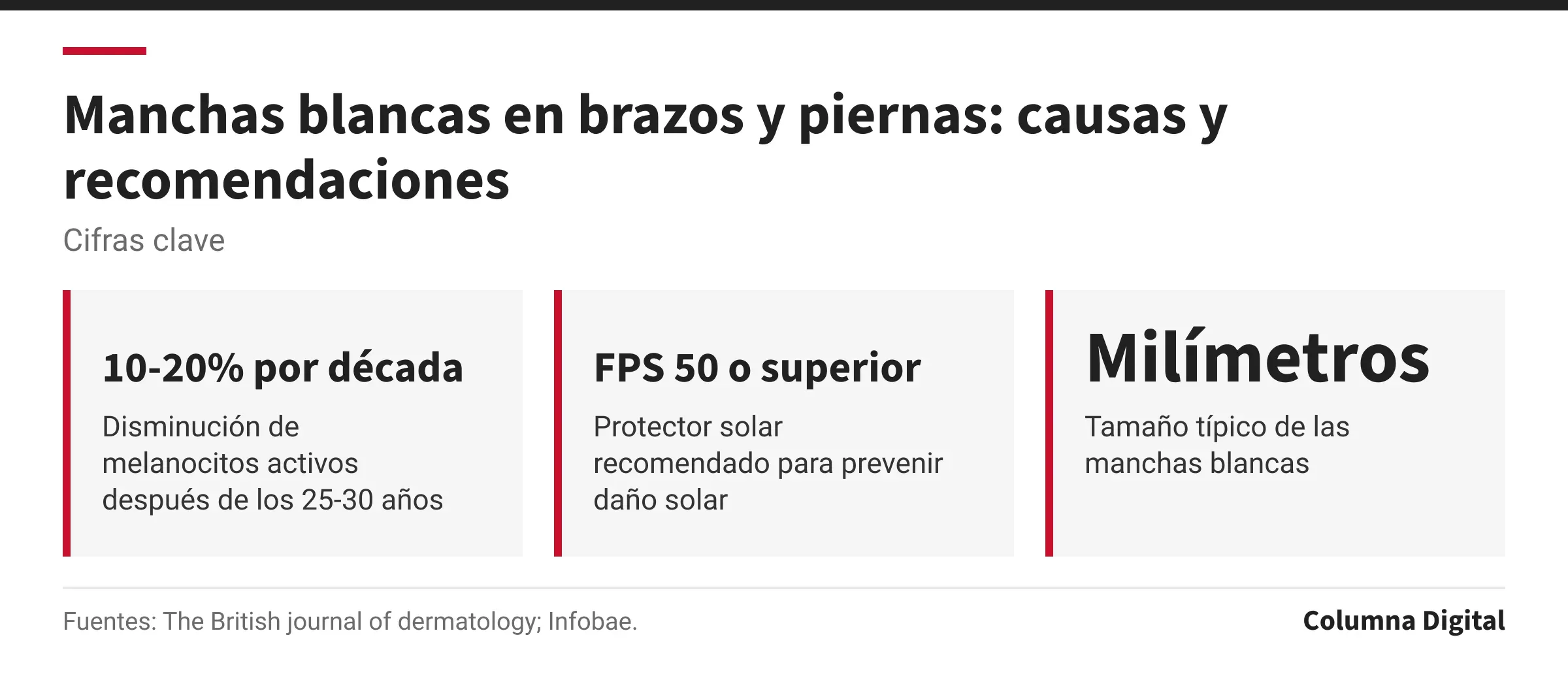 Cifras clave: 10-20% por década, Disminución de melanocitos activos después de los 25-30 años; FPS 50 o superior, Protector solar recomendado para prevenir daño solar; Milímetros, Tamaño típico de las manchas blancas.