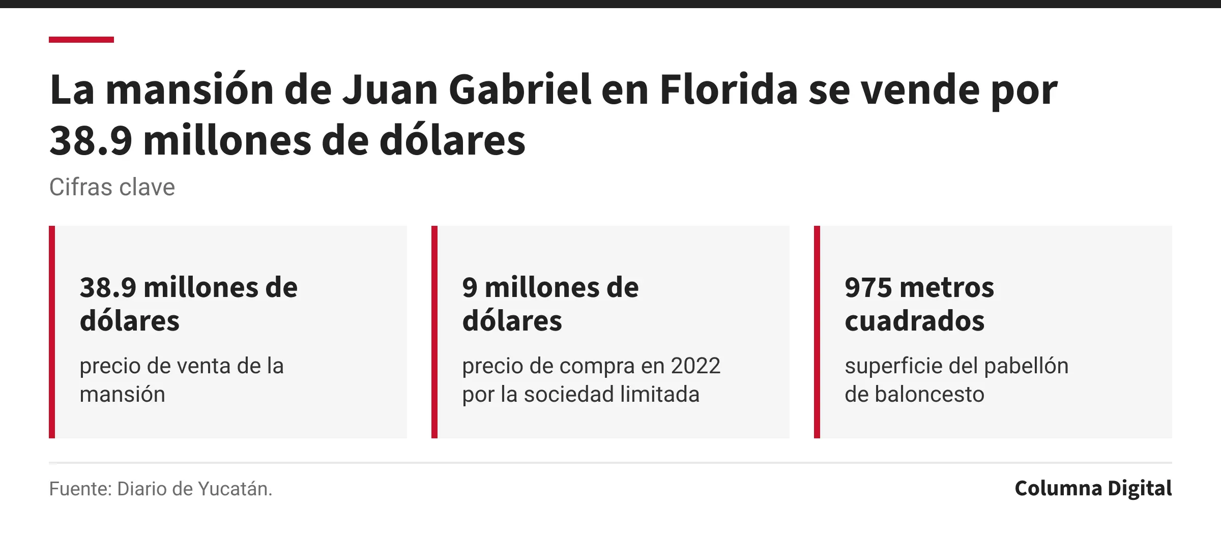 Cifras clave: 38.9 millones de dólares, precio de venta de la mansión; 9 millones de dólares, precio de compra en 2022 por la sociedad limitada; 975 metros cuadrados, superficie del pabellón de baloncesto.
