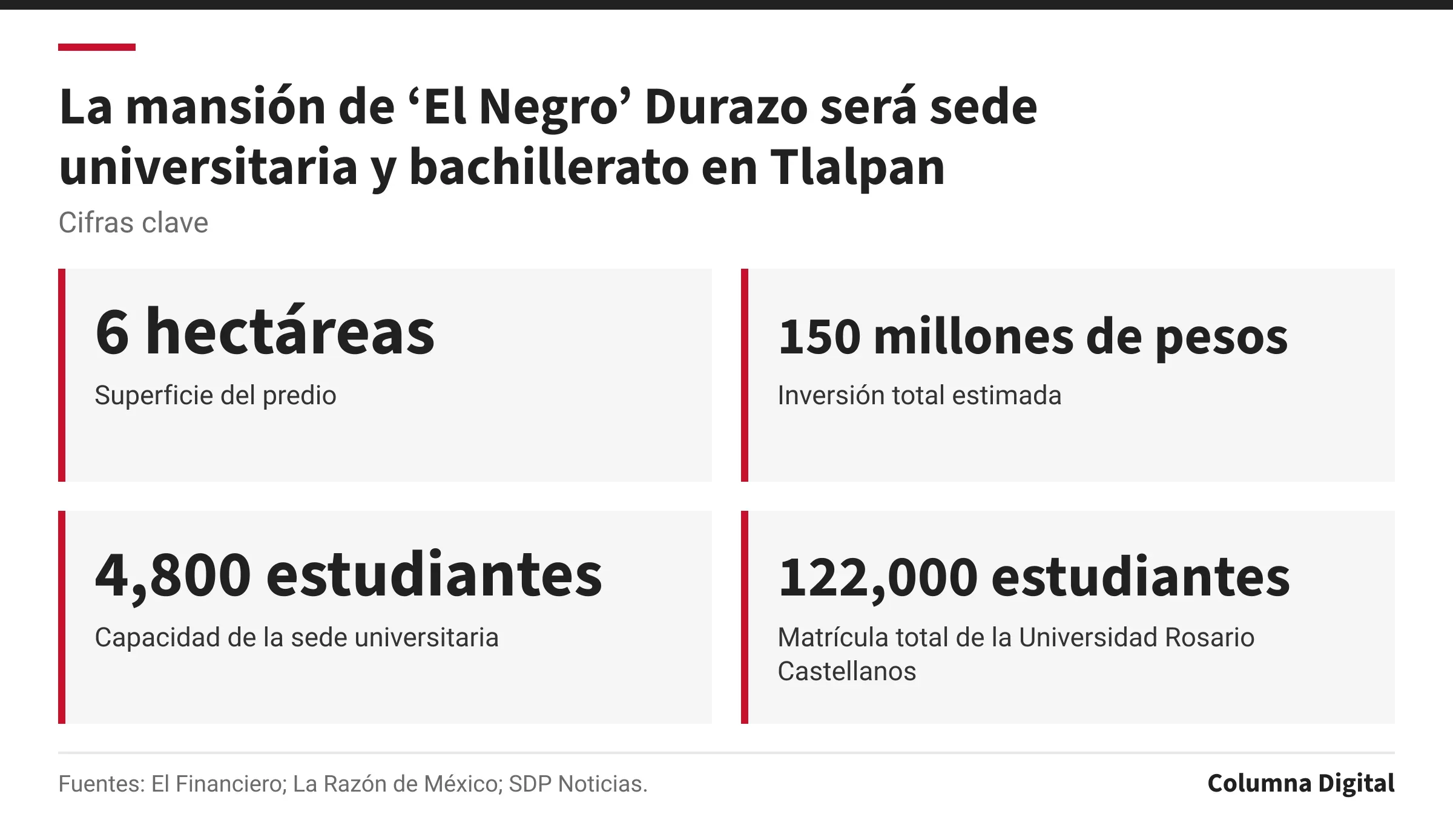 Cifras clave: 6 hectáreas, Superficie del predio; 150 millones de pesos, Inversión total estimada; 4,800 estudiantes, Capacidad de la sede universitaria; 122,000 estudiantes, Matrícula total de la Universidad Rosario Castellanos.