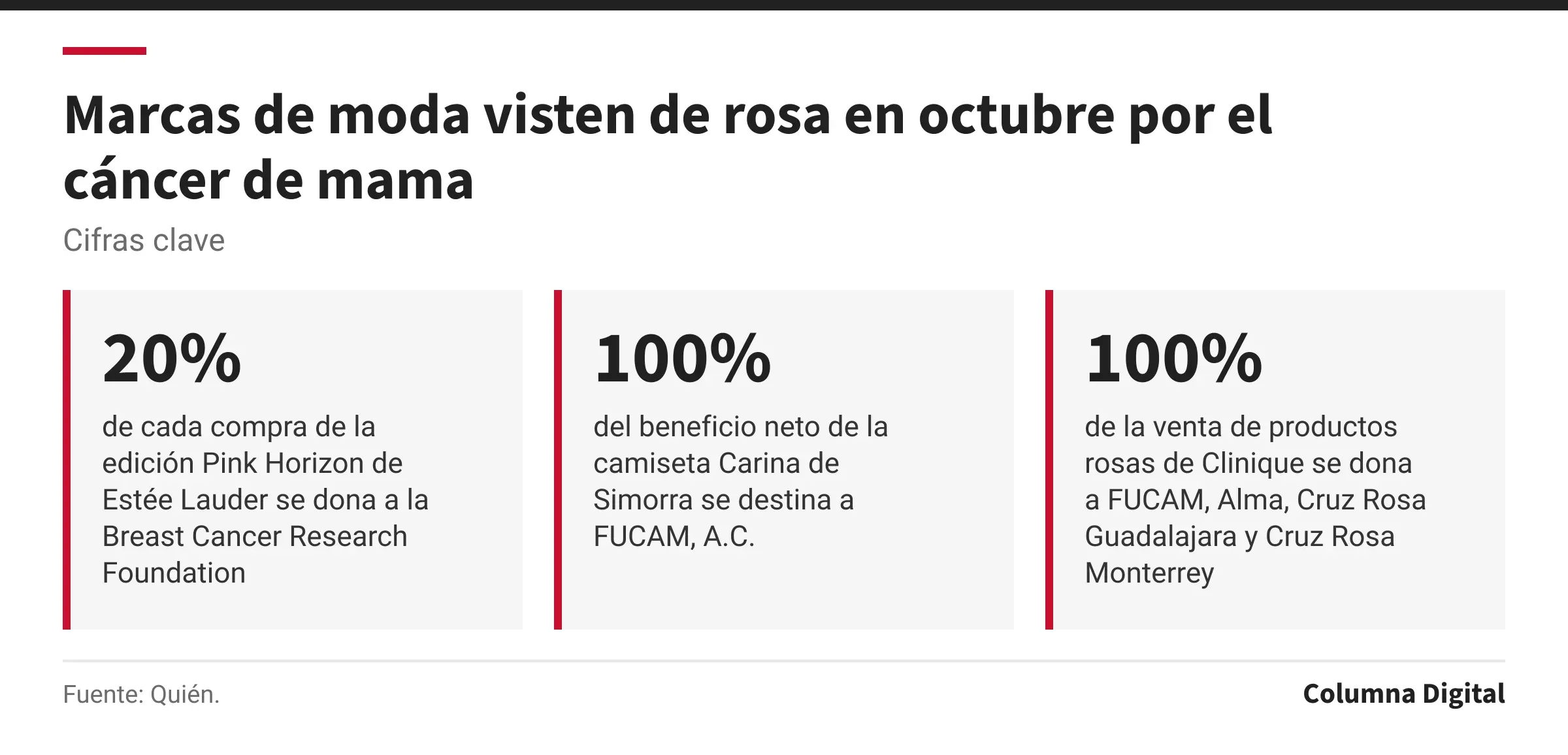 Cifras clave: 20%, de cada compra de la edición Pink Horizon de Estée Lauder se dona a la Breast Cancer Research Foundation; 100%, del beneficio neto de la camiseta Carina de Simorra se destina a FUCAM, A.C.; 100%, de la venta de productos rosas de Clinique se dona a FUCAM, Alma, Cruz Rosa Guadalajara y Cruz Rosa Monterrey.