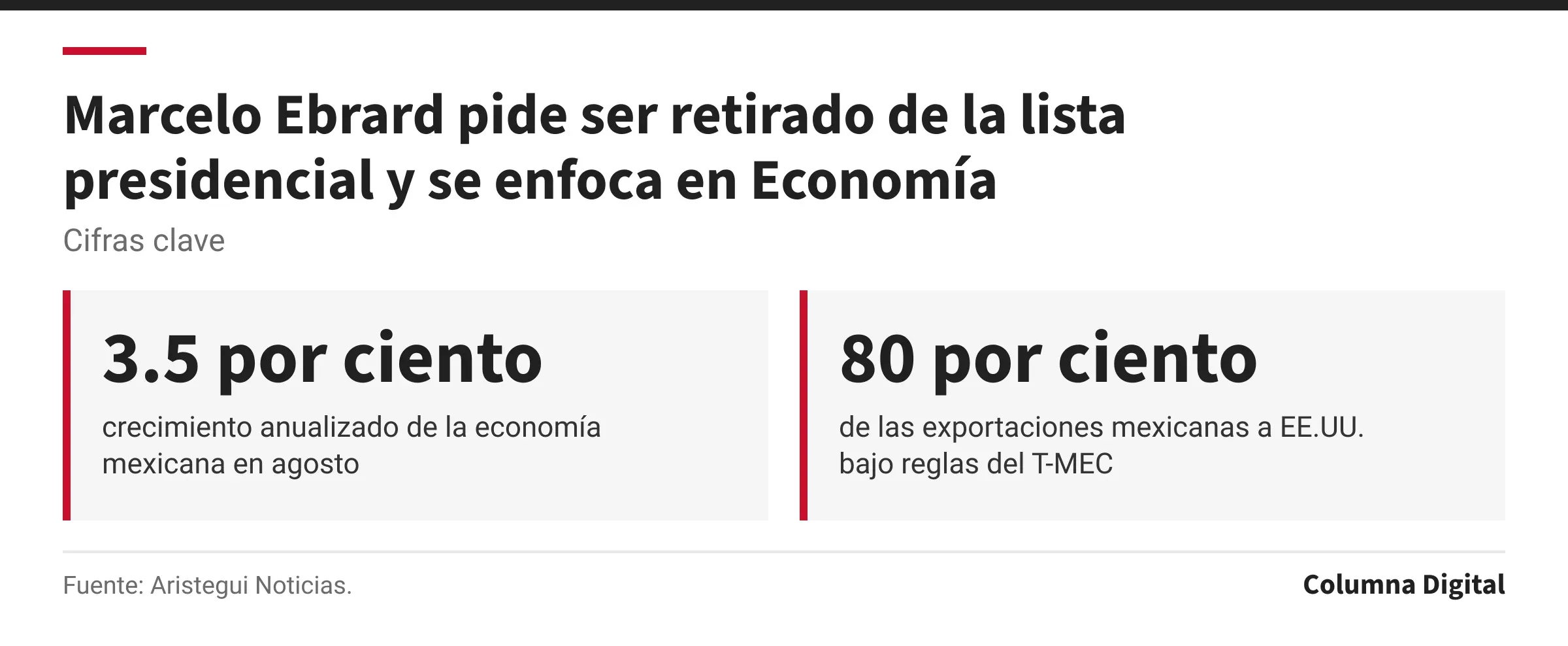 Cifras clave: 3.5 por ciento, crecimiento anualizado de la economía mexicana en agosto; 80 por ciento, de las exportaciones mexicanas a EE.UU. bajo reglas del T-MEC.