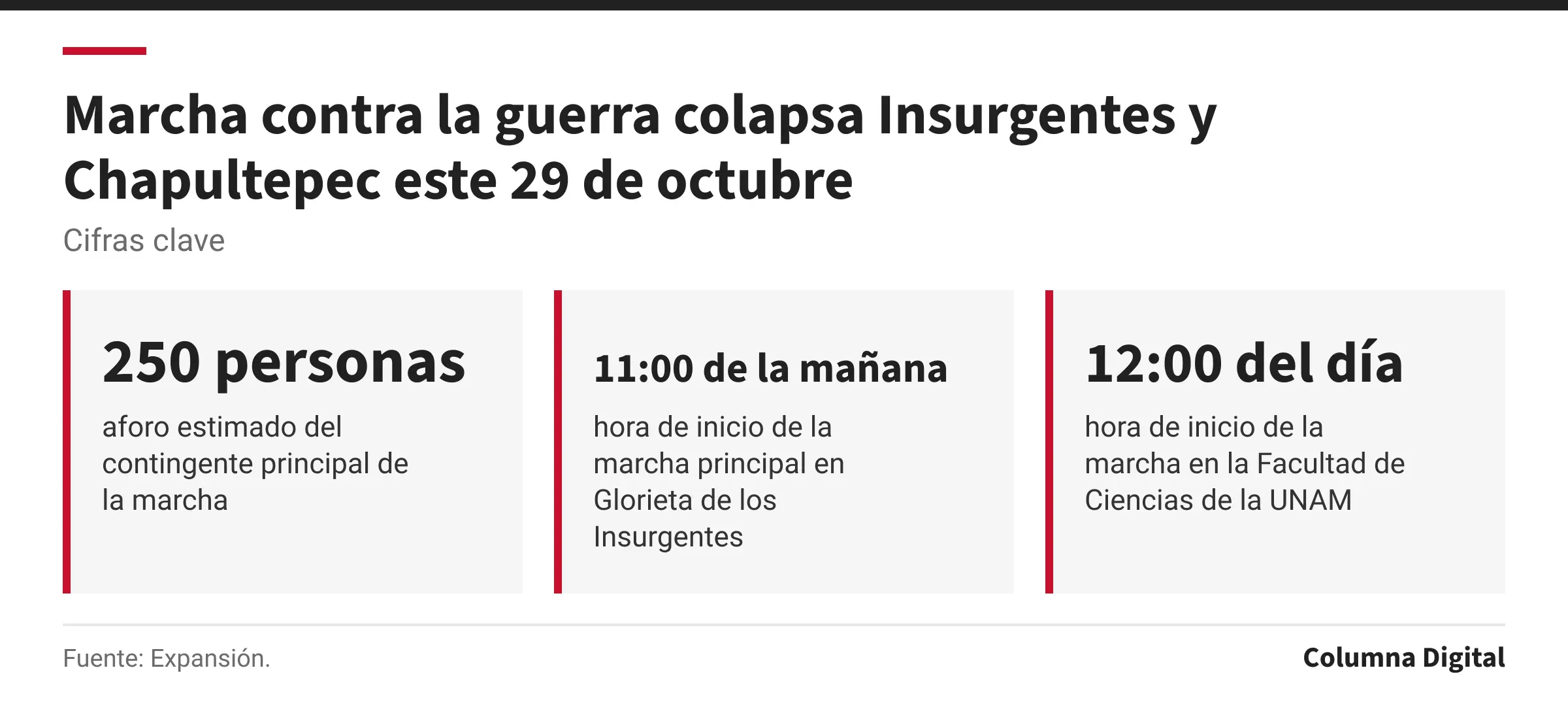 Cifras clave: 250 personas, aforo estimado del contingente principal de la marcha; 11:00 de la mañana, hora de inicio de la marcha principal en Glorieta de los Insurgentes; 12:00 del día, hora de inicio de la marcha en la Facultad de Ciencias de la UNAM.