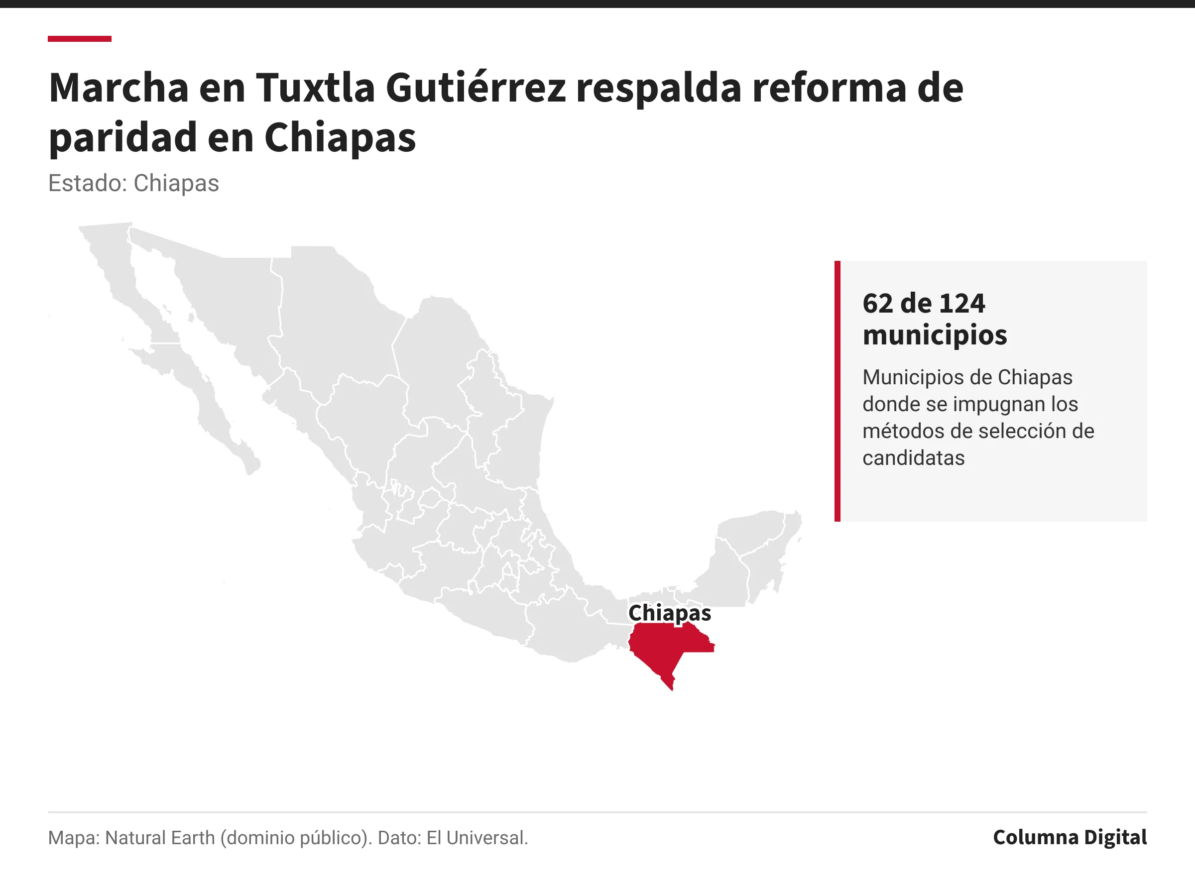 Mapa de México con Chiapas resaltado; 62 de 124 municipios: Municipios de Chiapas donde se impugnan los métodos de selección de candidatas.