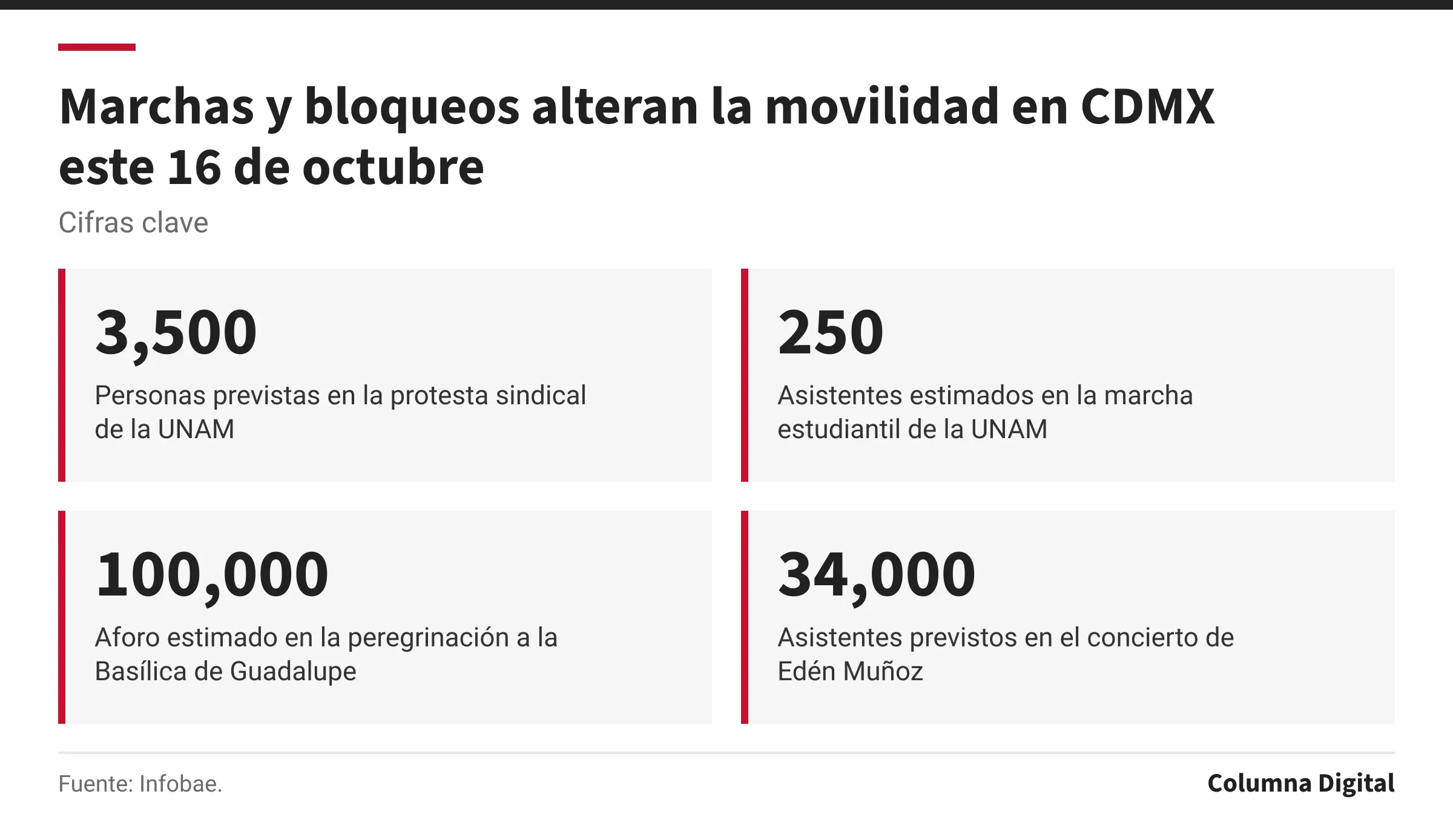 Cifras clave: 3,500, Personas previstas en la protesta sindical de la UNAM; 250, Asistentes estimados en la marcha estudiantil de la UNAM; 100,000, Aforo estimado en la peregrinación a la Basílica de Guadalupe; 34,000, Asistentes previstos en el concierto de Edén Muñoz.