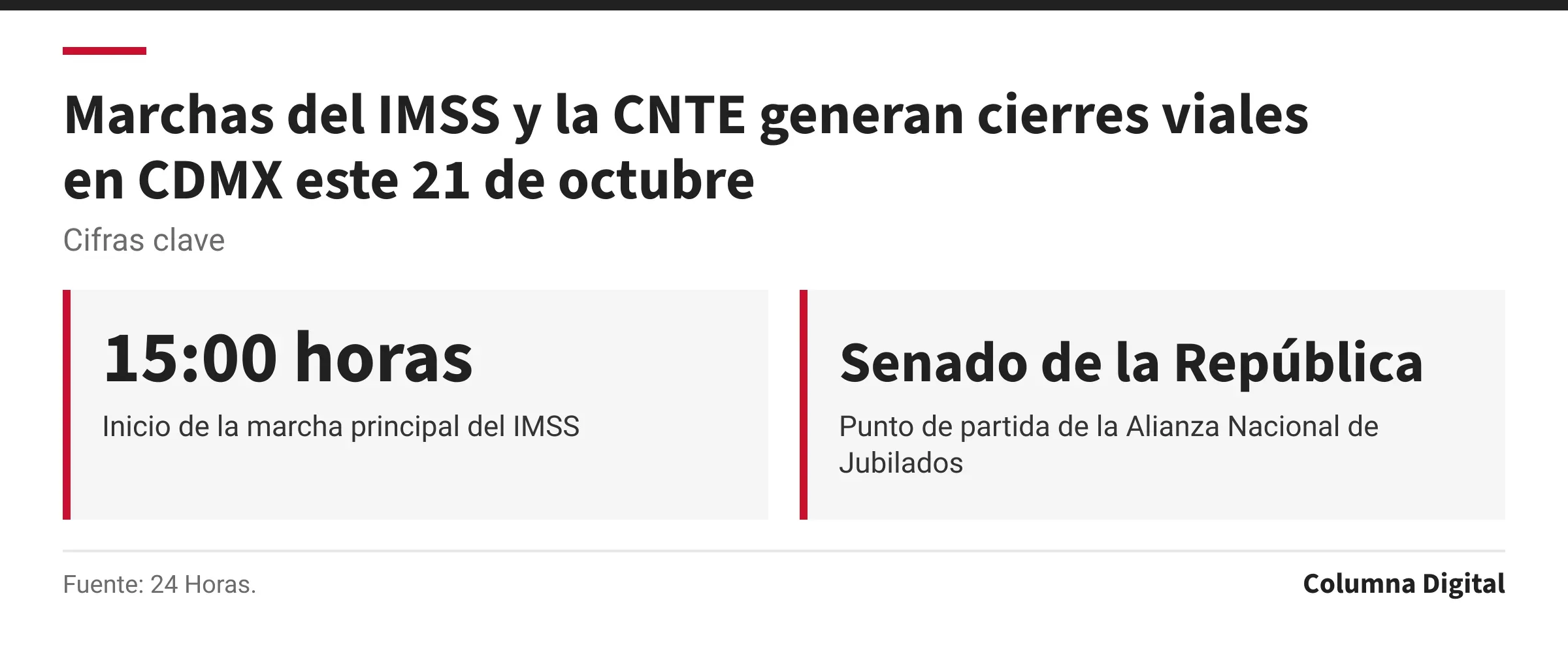 Cifras clave: 15:00 horas, Inicio de la marcha principal del IMSS; Senado de la República, Punto de partida de la Alianza Nacional de Jubilados.