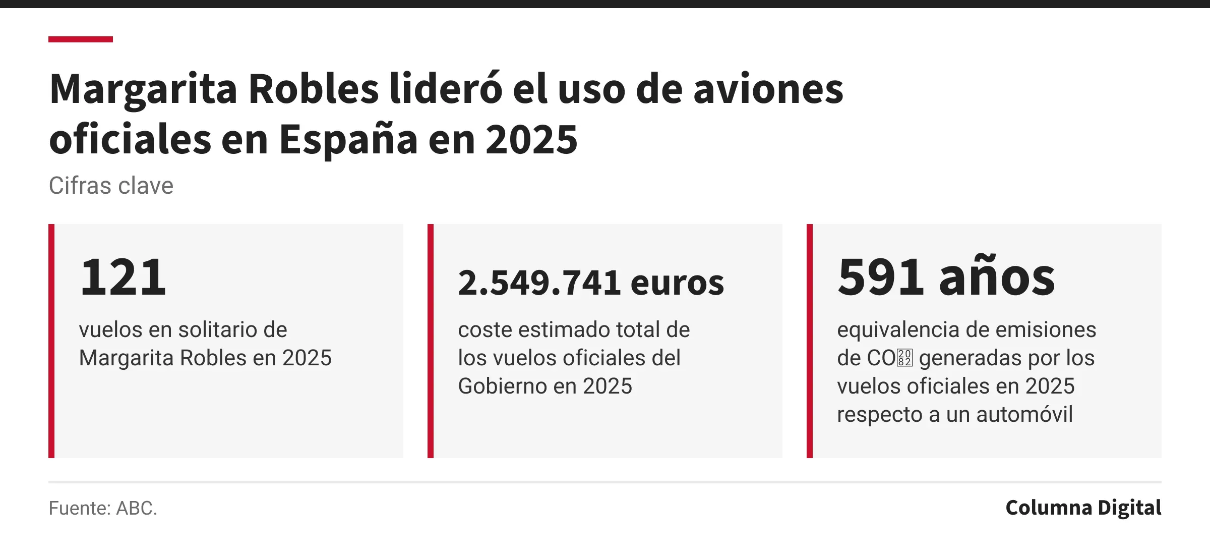 Cifras clave: 121, vuelos en solitario de Margarita Robles en 2025; 2.549.741 euros, coste estimado total de los vuelos oficiales del Gobierno en 2025; 591 años, equivalencia de emisiones de CO₂ generadas por los vuelos oficiales en 2025 respecto a un automóvil.