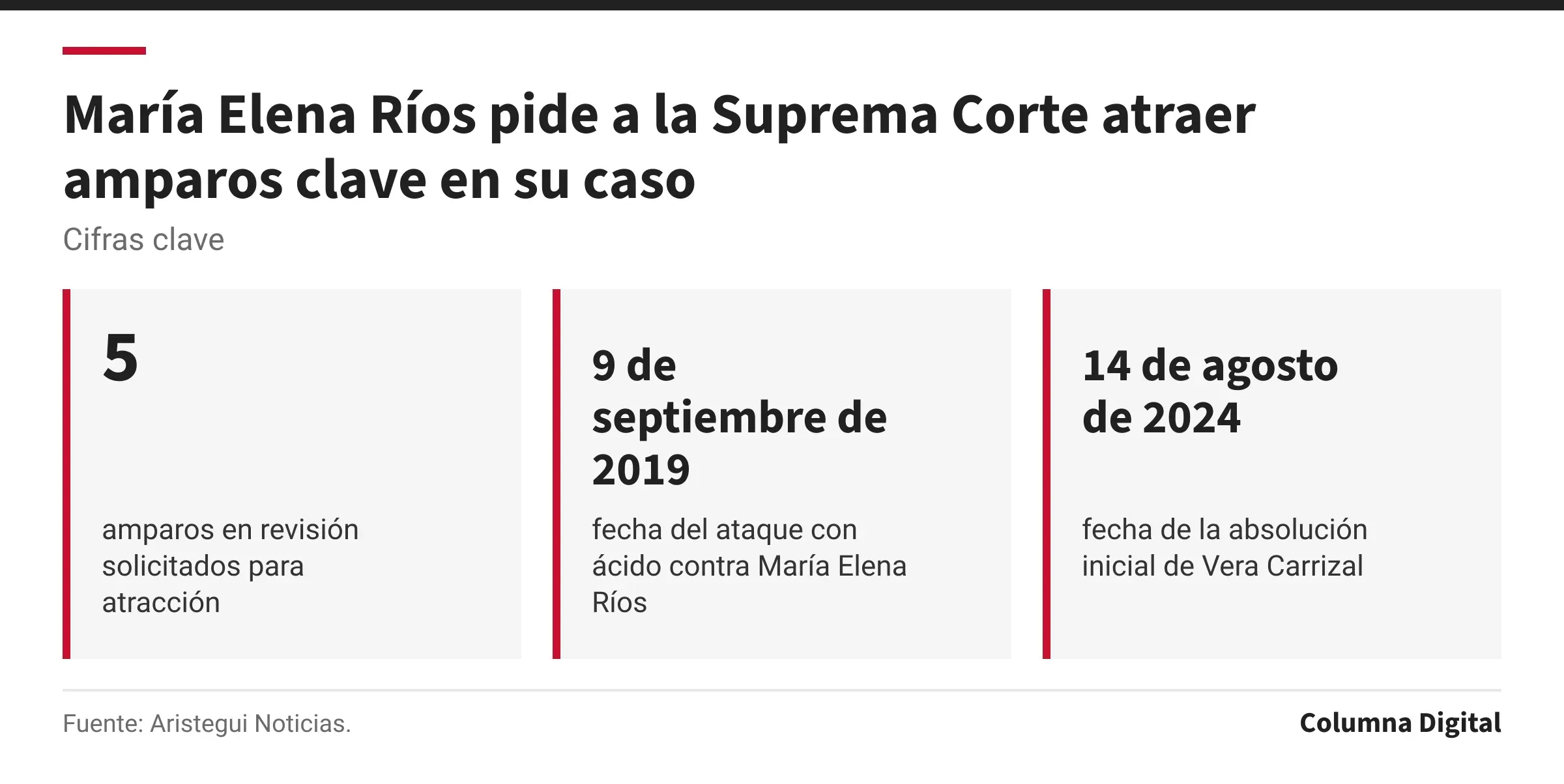 Cifras clave: 5, amparos en revisión solicitados para atracción; 9 de septiembre de 2019, fecha del ataque con ácido contra María Elena Ríos; 14 de agosto de 2024, fecha de la absolución inicial de Vera Carrizal.