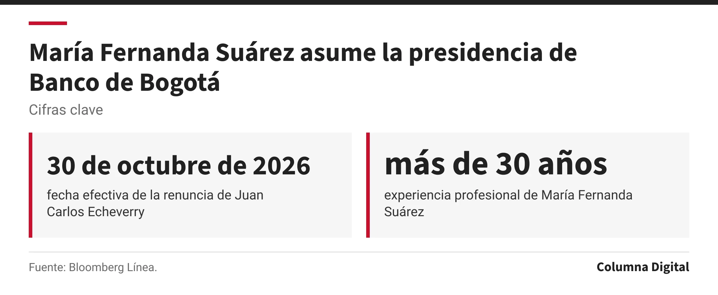 Cifras clave: 30 de octubre de 2026, fecha efectiva de la renuncia de Juan Carlos Echeverry; más de 30 años, experiencia profesional de María Fernanda Suárez.