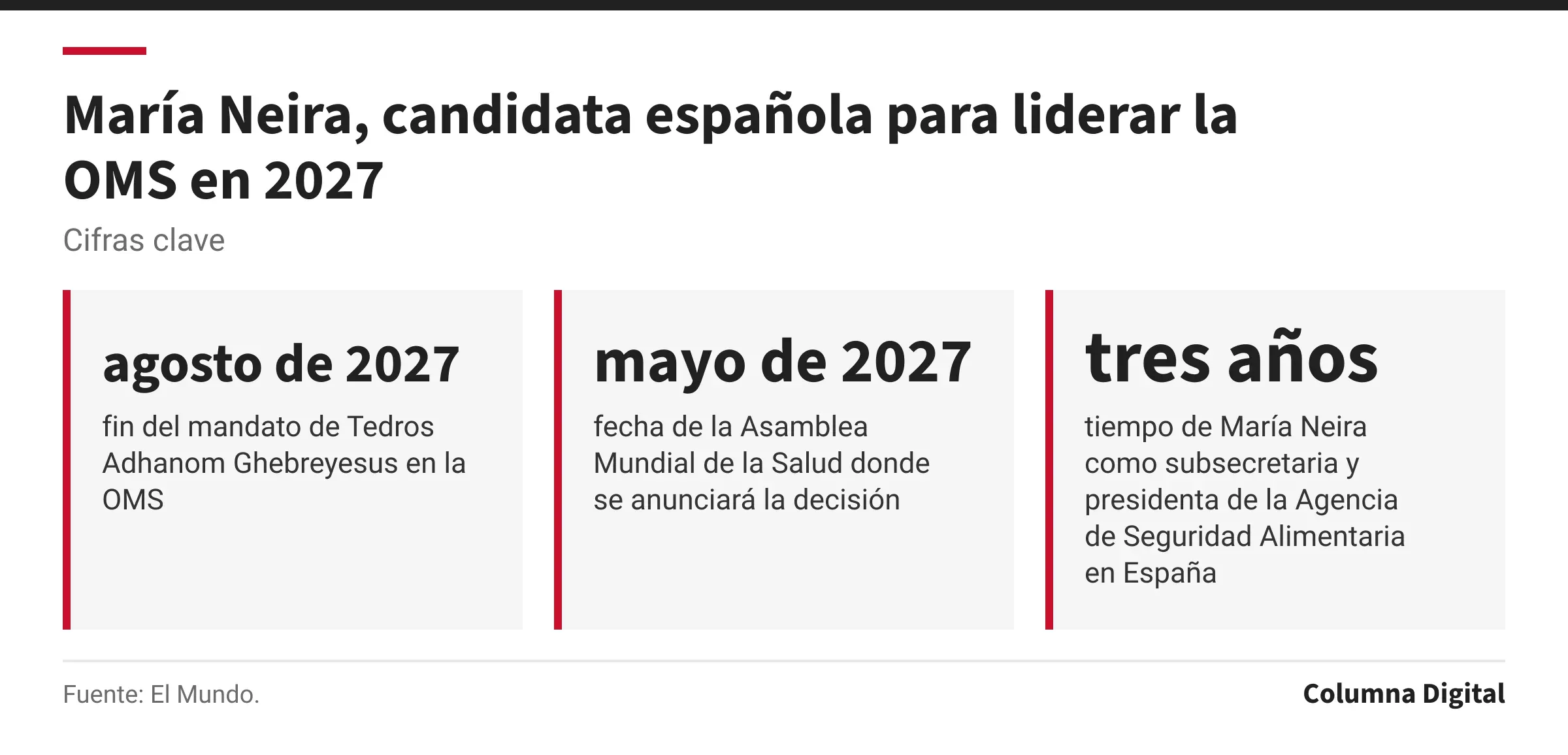 Cifras clave: agosto de 2027, fin del mandato de Tedros Adhanom Ghebreyesus en la OMS; mayo de 2027, fecha de la Asamblea Mundial de la Salud donde se anunciará la decisión; tres años, tiempo de María Neira como subsecretaria y presidenta de la Agencia de Seguridad Alimentaria en España.