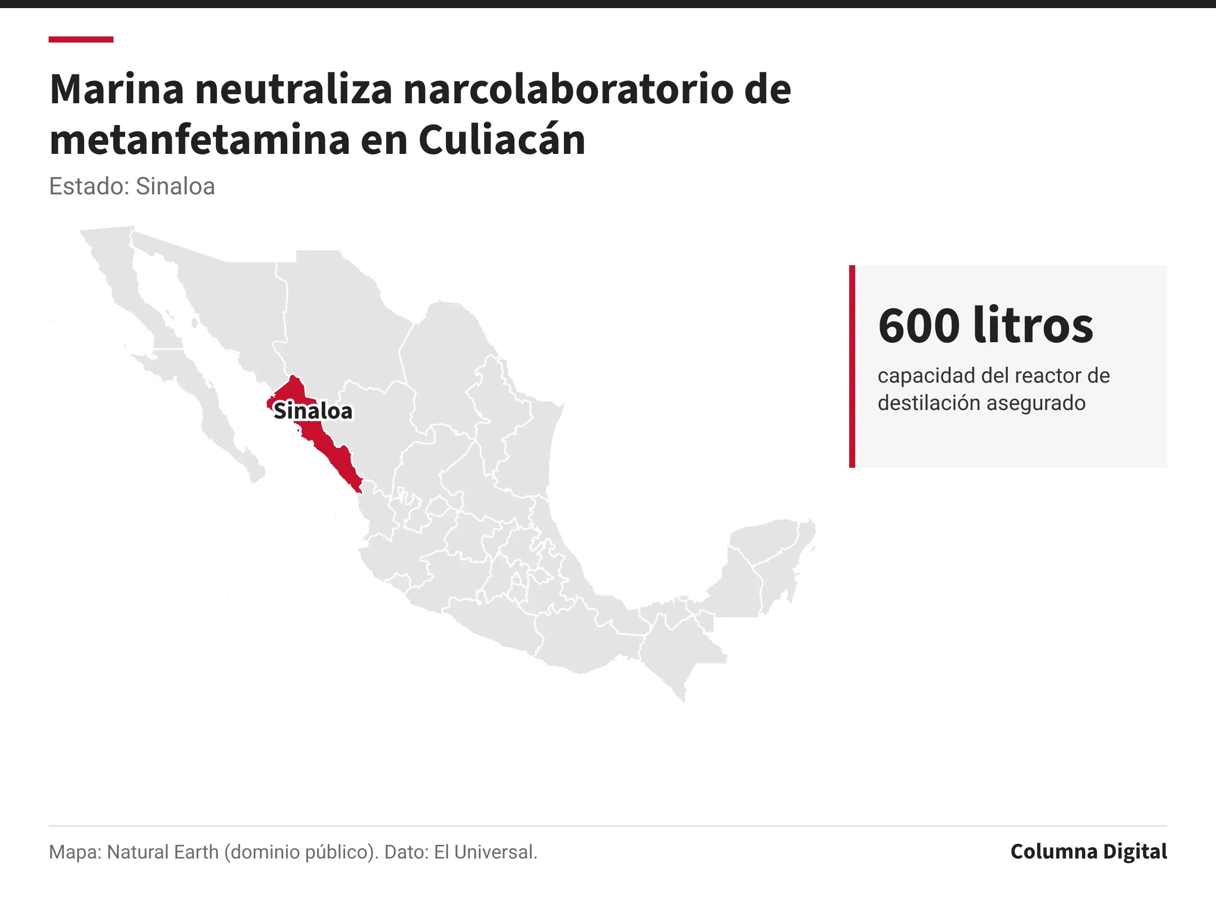Mapa de México con Sinaloa resaltado; 600 litros: capacidad del reactor de destilación asegurado.