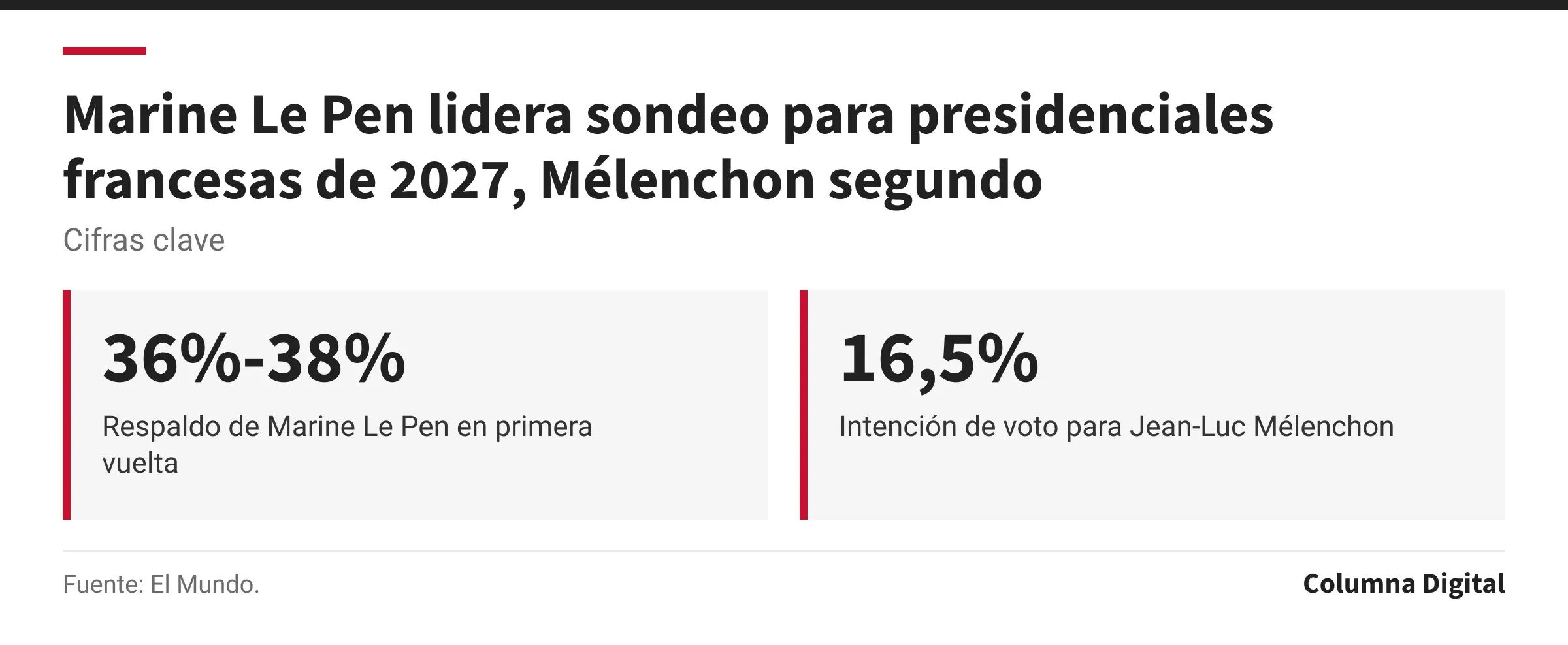 Cifras clave: 36%-38%, Respaldo de Marine Le Pen en primera vuelta; 16,5%, Intención de voto para Jean-Luc Mélenchon.