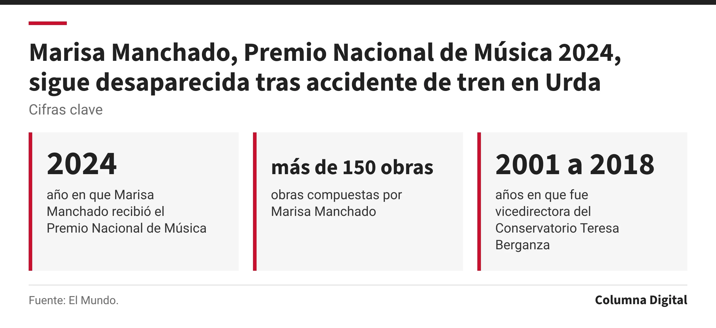 Cifras clave: 2024, año en que Marisa Manchado recibió el Premio Nacional de Música; más de 150 obras, obras compuestas por Marisa Manchado; 2001 a 2018, años en que fue vicedirectora del Conservatorio Teresa Berganza.