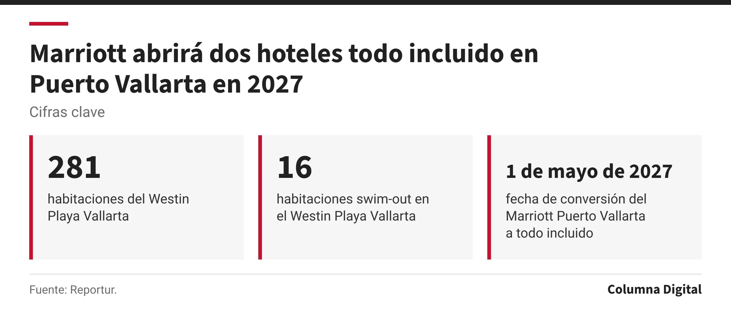 Cifras clave: 281, habitaciones del Westin Playa Vallarta; 16, habitaciones swim-out en el Westin Playa Vallarta; 1 de mayo de 2027, fecha de conversión del Marriott Puerto Vallarta a todo incluido.