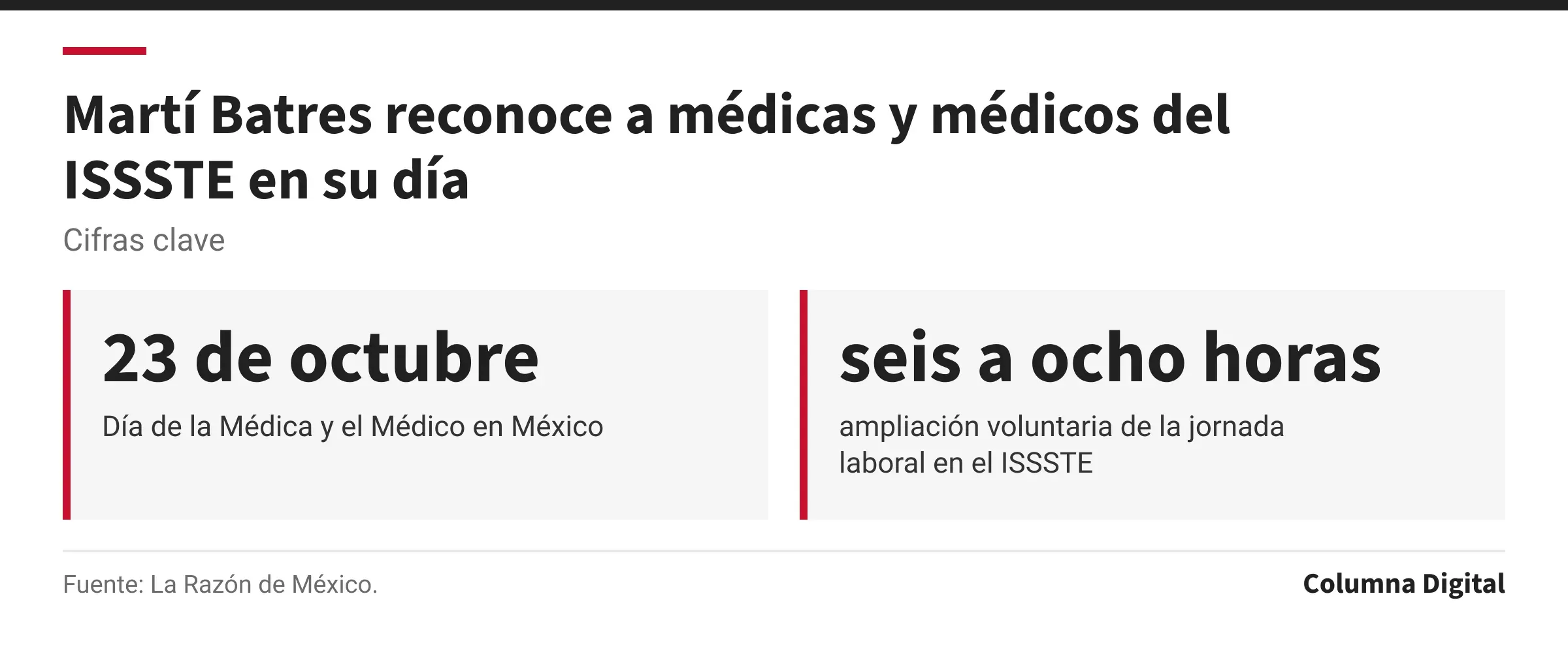 Cifras clave: 23 de octubre, Día de la Médica y el Médico en México; seis a ocho horas, ampliación voluntaria de la jornada laboral en el ISSSTE.
