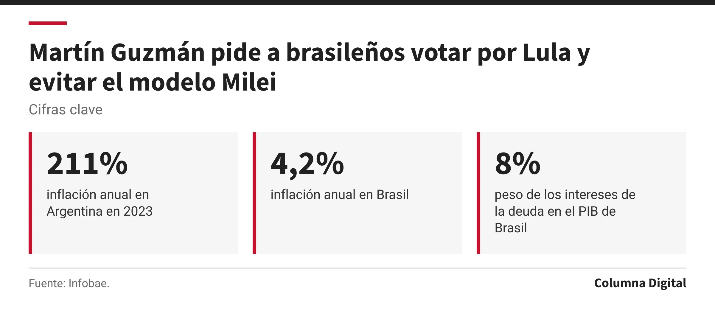 Cifras clave: 211%, inflación anual en Argentina en 2023; 4,2%, inflación anual en Brasil; 8%, peso de los intereses de la deuda en el PIB de Brasil.