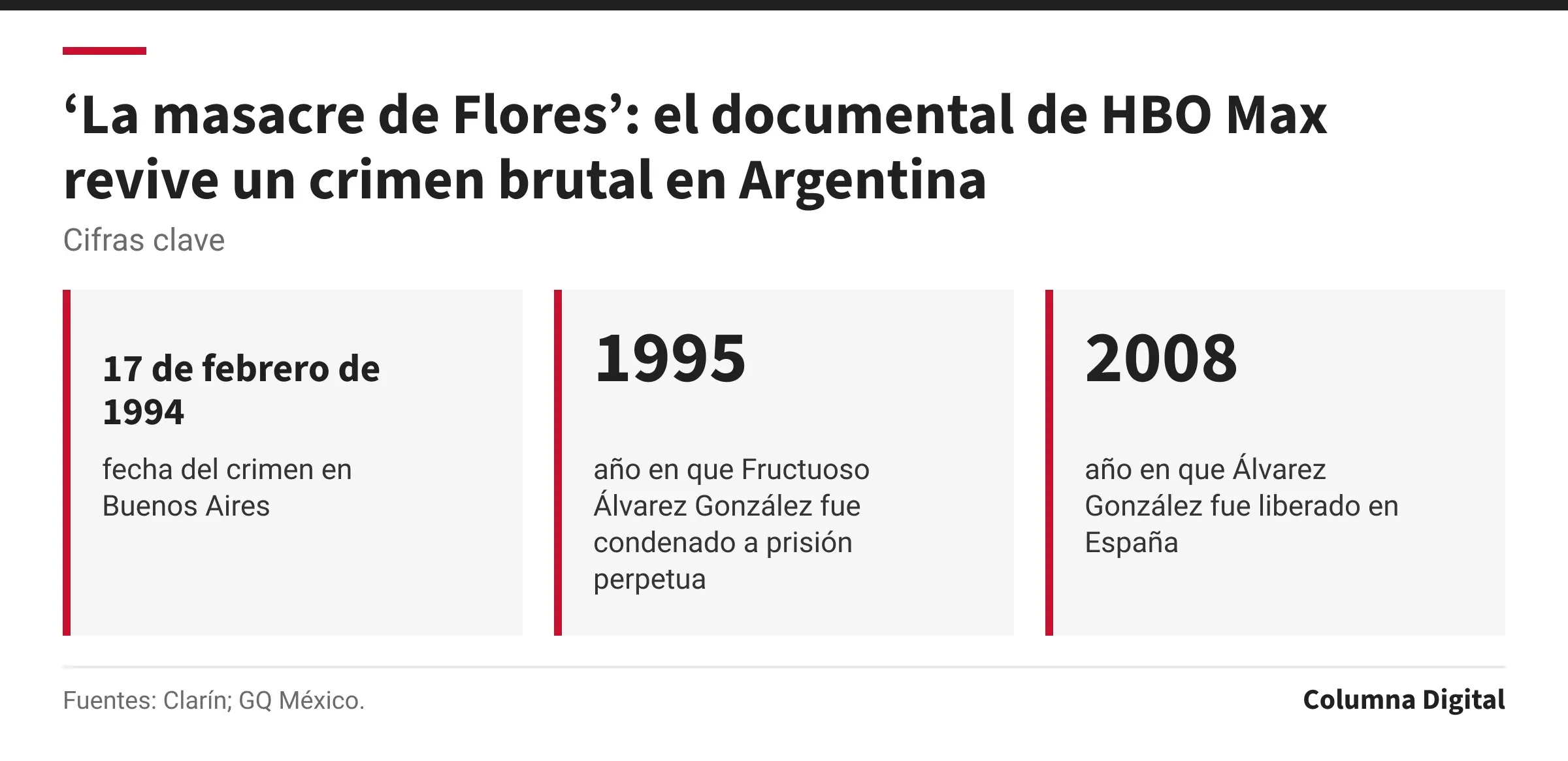 Cifras clave: 17 de febrero de 1994, fecha del crimen en Buenos Aires; 1995, año en que Fructuoso Álvarez González fue condenado a prisión perpetua; 2008, año en que Álvarez González fue liberado en España.