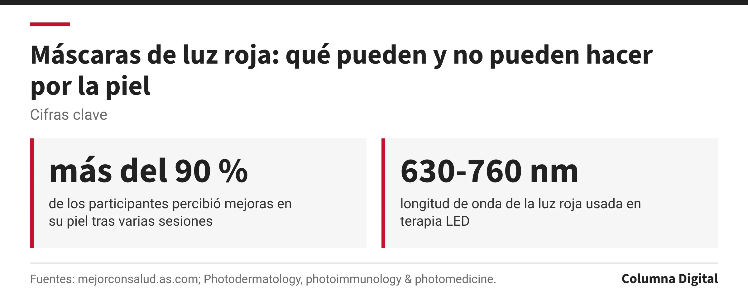 Cifras clave: más del 90 %, de los participantes percibió mejoras en su piel tras varias sesiones; 630-760 nm, longitud de onda de la luz roja usada en terapia LED.