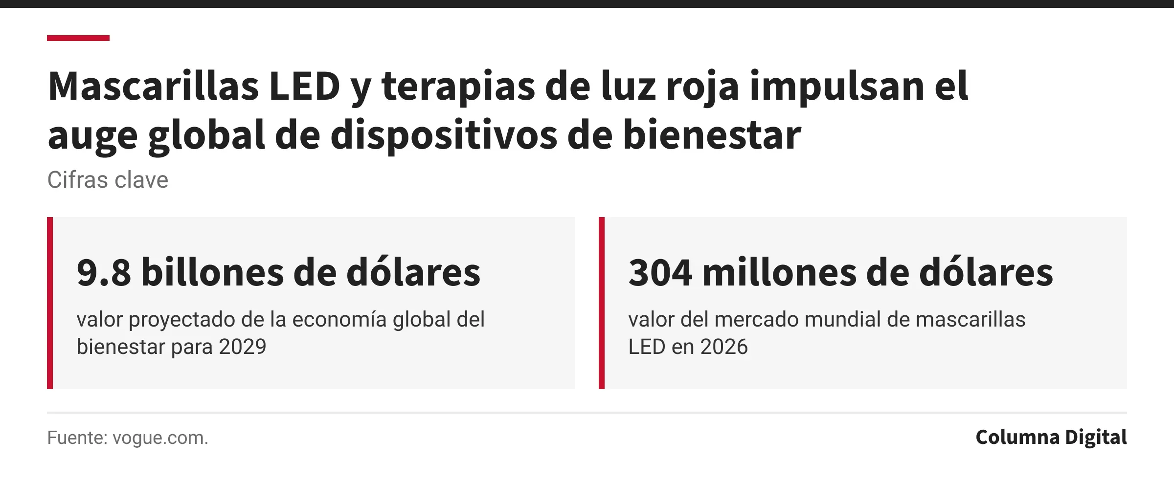 Cifras clave: 9.8 billones de dólares, valor proyectado de la economía global del bienestar para 2029; 304 millones de dólares, valor del mercado mundial de mascarillas LED en 2026.