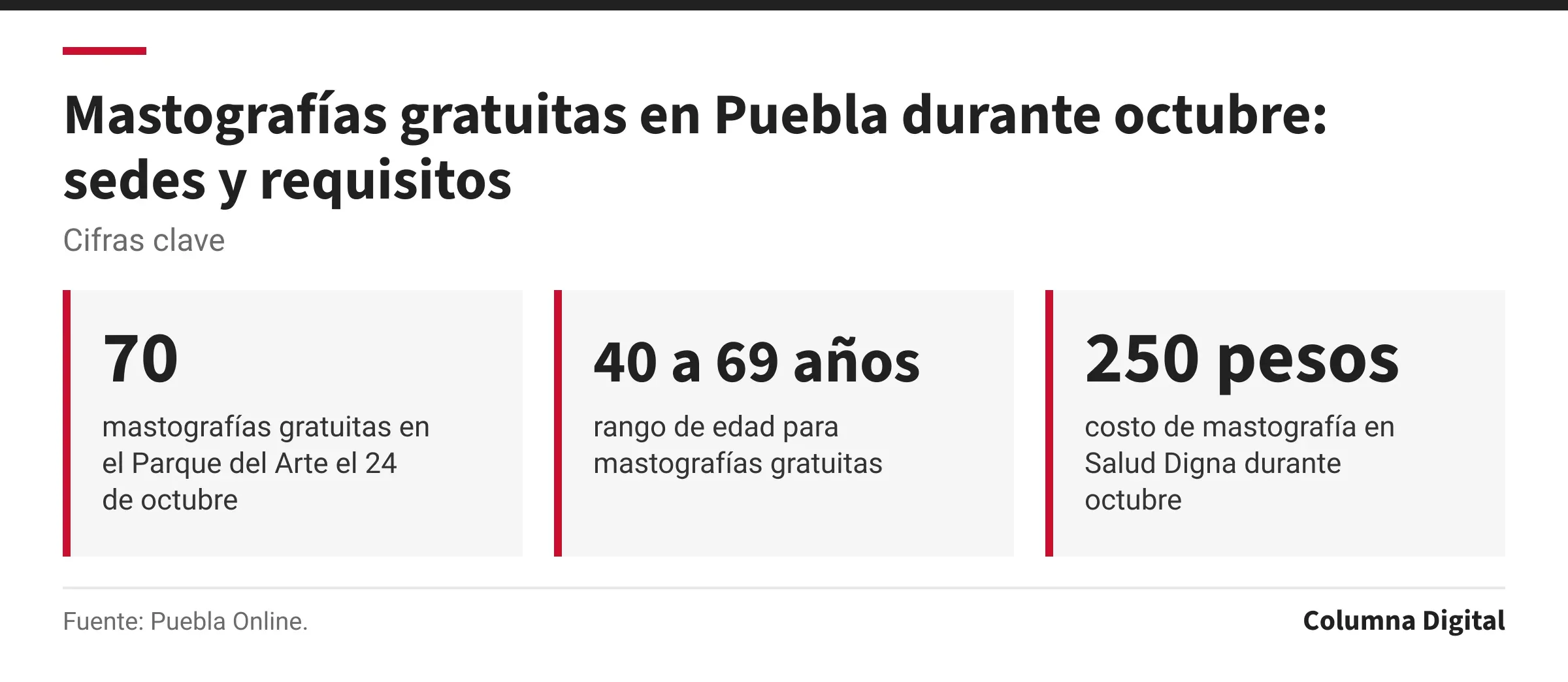 Cifras clave: 70, mastografías gratuitas en el Parque del Arte el 24 de octubre; 40 a 69 años, rango de edad para mastografías gratuitas; 250 pesos, costo de mastografía en Salud Digna durante octubre.