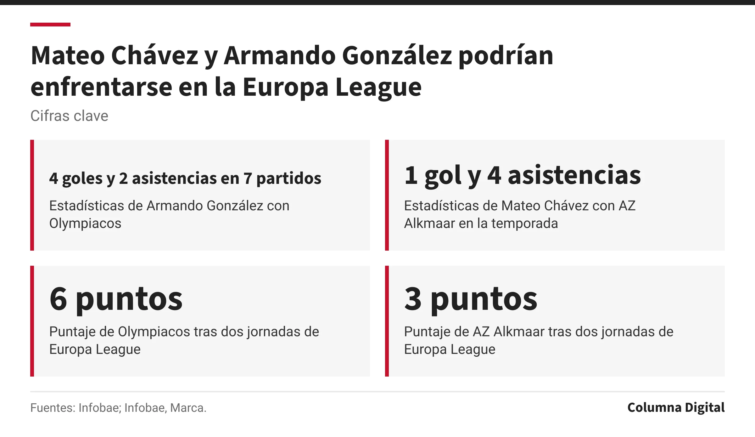 Cifras clave: 4 goles y 2 asistencias en 7 partidos, Estadísticas de Armando González con Olympiacos; 1 gol y 4 asistencias, Estadísticas de Mateo Chávez con AZ Alkmaar en la temporada; 6 puntos, Puntaje de Olympiacos tras dos jornadas de Europa League; 3 puntos, Puntaje de AZ Alkmaar tras dos jornadas de Europa League.