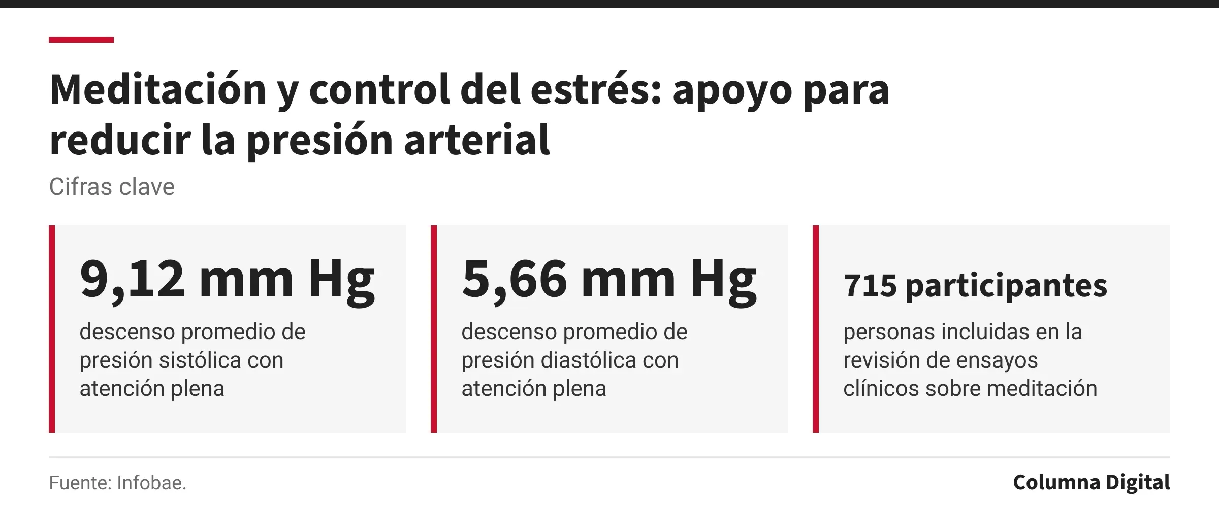Cifras clave: 9,12 mm Hg, descenso promedio de presión sistólica con atención plena; 5,66 mm Hg, descenso promedio de presión diastólica con atención plena; 715 participantes, personas incluidas en la revisión de ensayos clínicos sobre meditación.