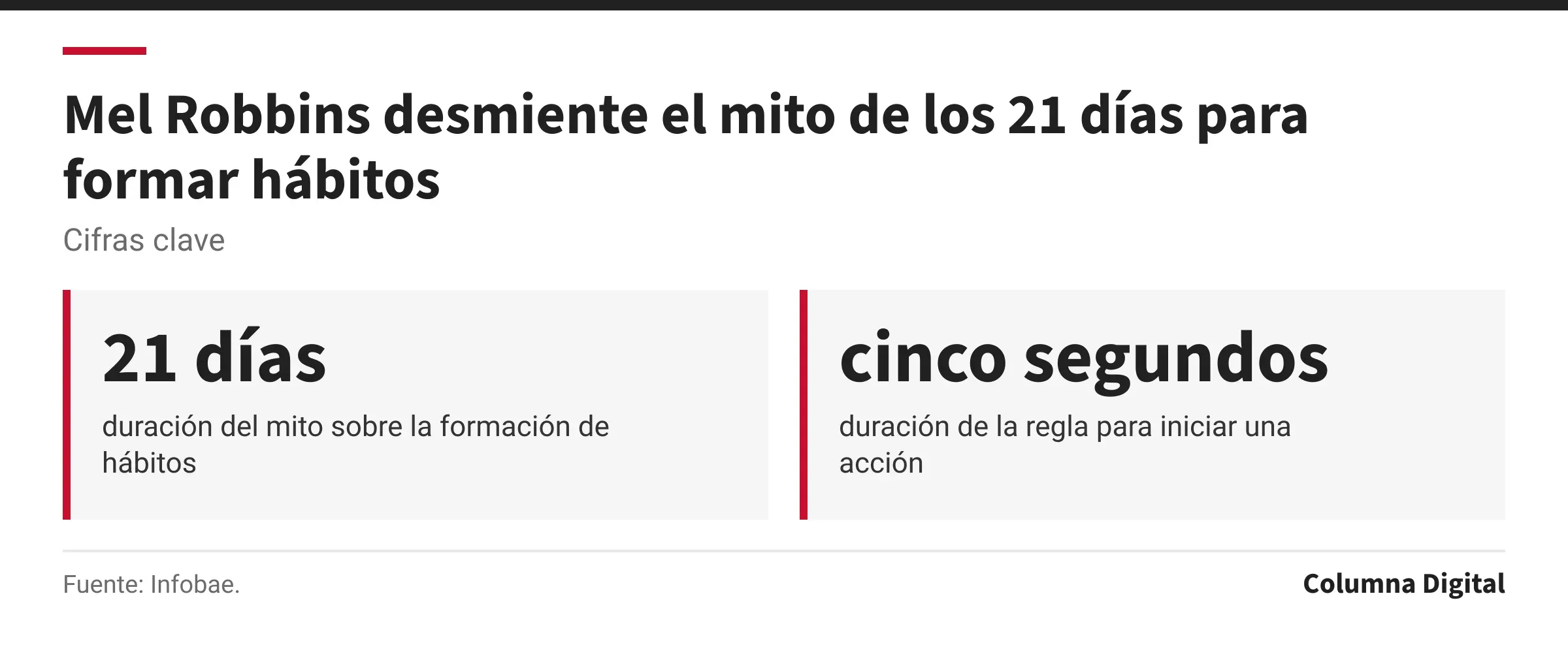Cifras clave: 21 días, duración del mito sobre la formación de hábitos; cinco segundos, duración de la regla para iniciar una acción.