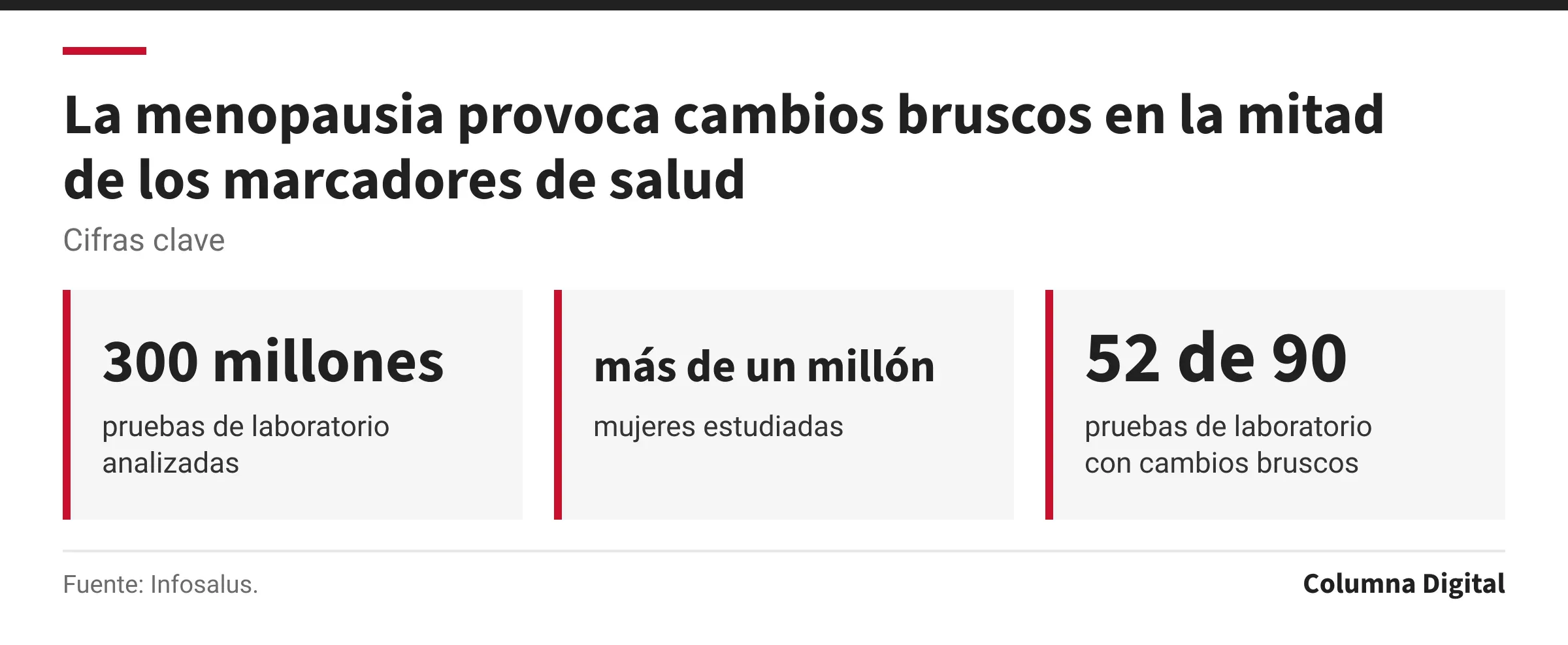 Cifras clave: 300 millones, pruebas de laboratorio analizadas; más de un millón, mujeres estudiadas; 52 de 90, pruebas de laboratorio con cambios bruscos.