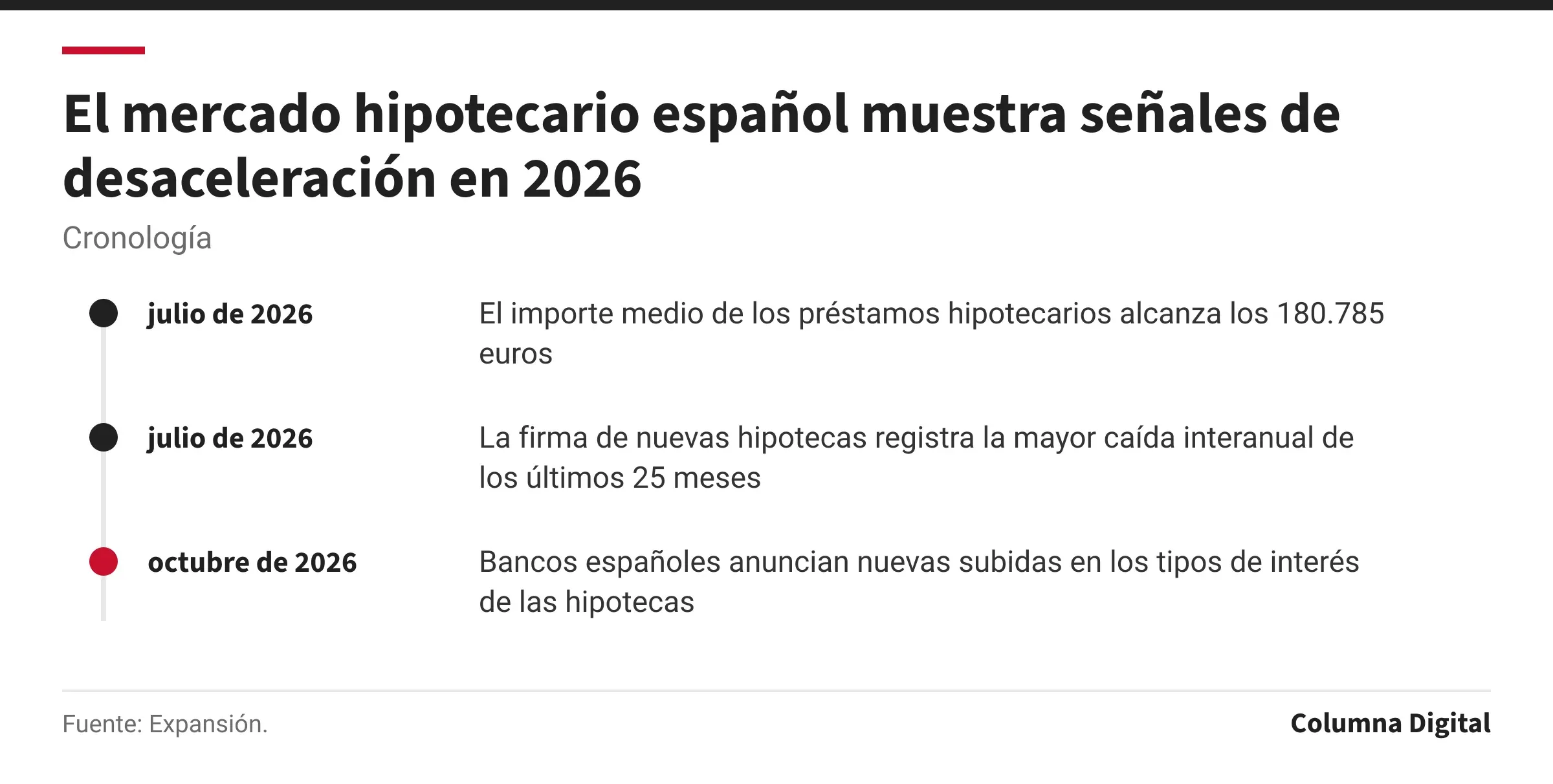 Cronología: julio de 2026: El importe medio de los préstamos hipotecarios alcanza los 180.785 euros; julio de 2026: La firma de nuevas hipotecas registra la mayor caída interanual de los últimos 25 meses; octubre de 2026: Bancos españoles anuncian nuevas subidas en los tipos de interés de las hipotecas.