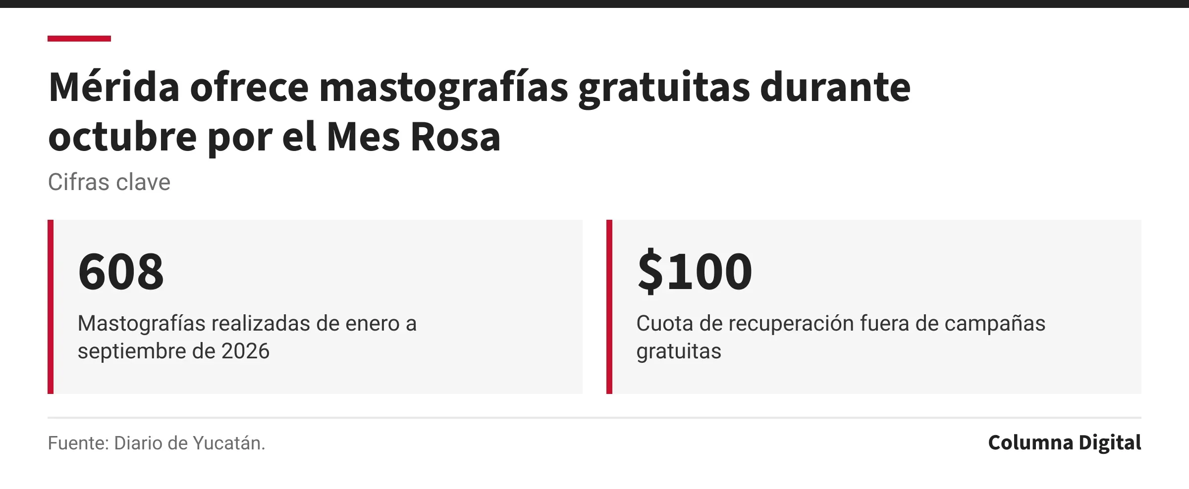 Cifras clave: 608, Mastografías realizadas de enero a septiembre de 2026; $100, Cuota de recuperación fuera de campañas gratuitas.