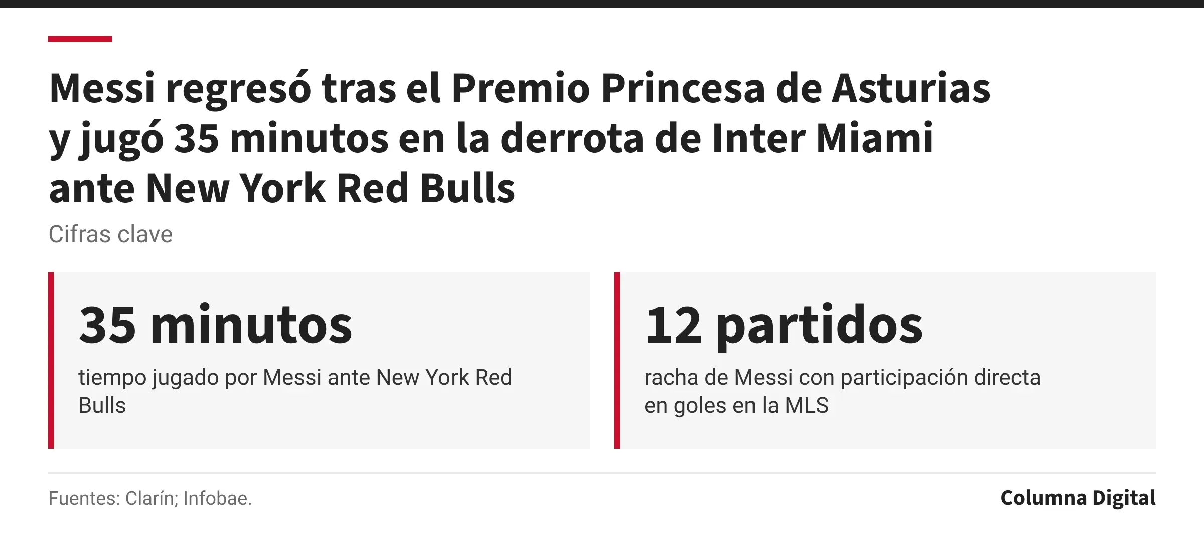 Cifras clave: 35 minutos, tiempo jugado por Messi ante New York Red Bulls; 12 partidos, racha de Messi con participación directa en goles en la MLS.
