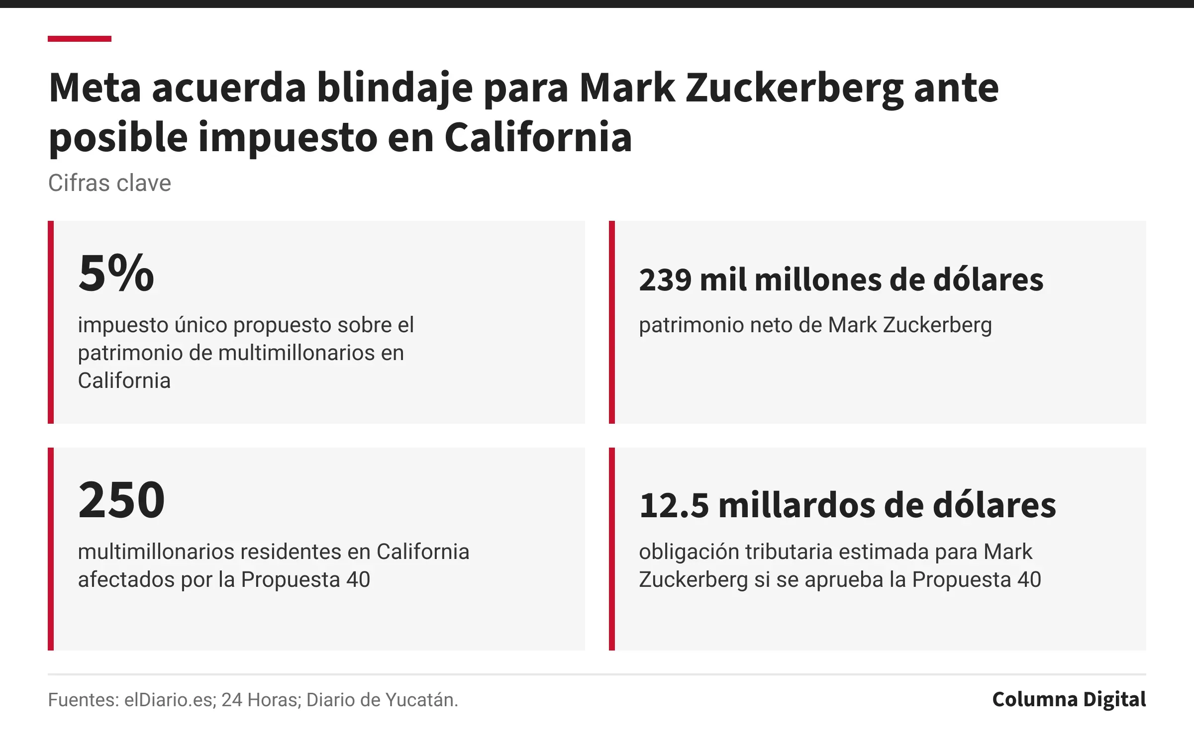 Cifras clave: 5%, impuesto único propuesto sobre el patrimonio de multimillonarios en California; 239 mil millones de dólares, patrimonio neto de Mark Zuckerberg; 250, multimillonarios residentes en California afectados por la Propuesta 40; 12.5 millardos de dólares, obligación tributaria estimada para Mark Zuckerberg si se aprueba la Propuesta 40.