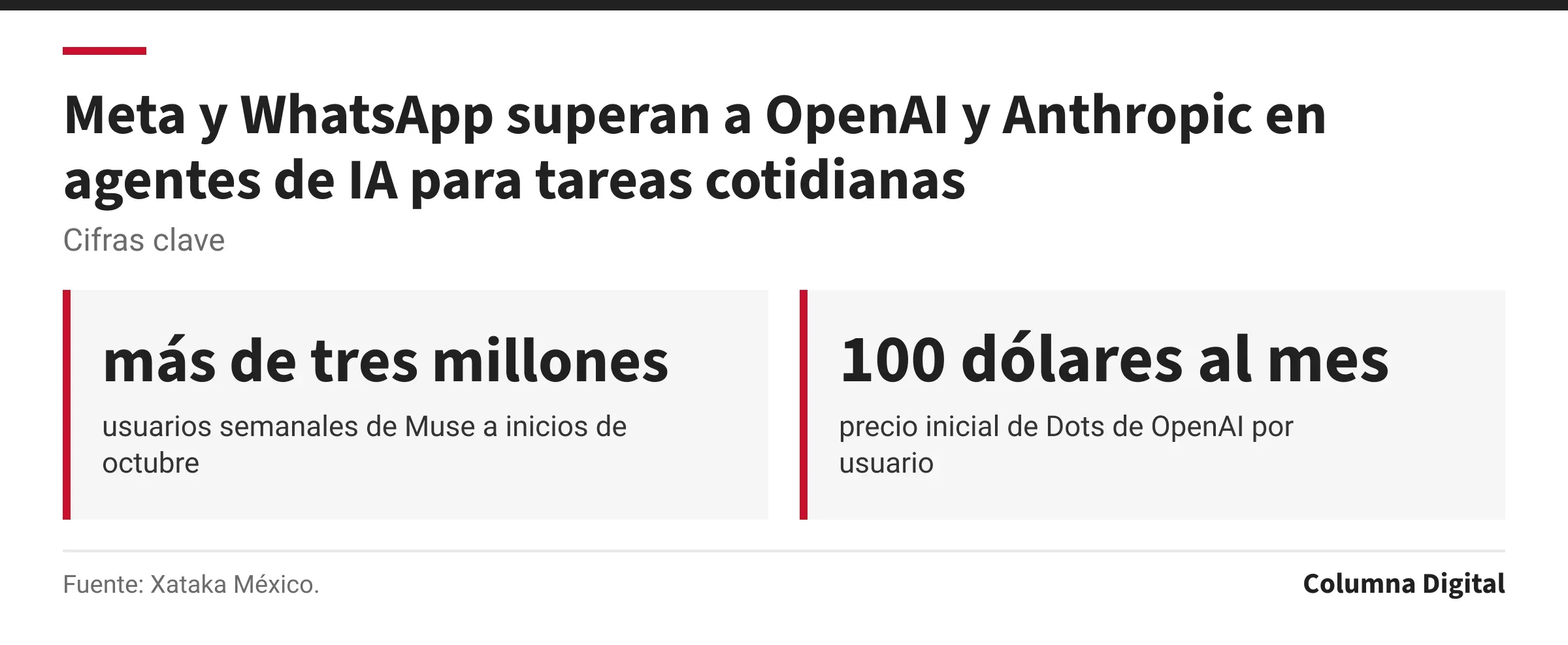 Cifras clave: más de tres millones, usuarios semanales de Muse a inicios de octubre; 100 dólares al mes, precio inicial de Dots de OpenAI por usuario.