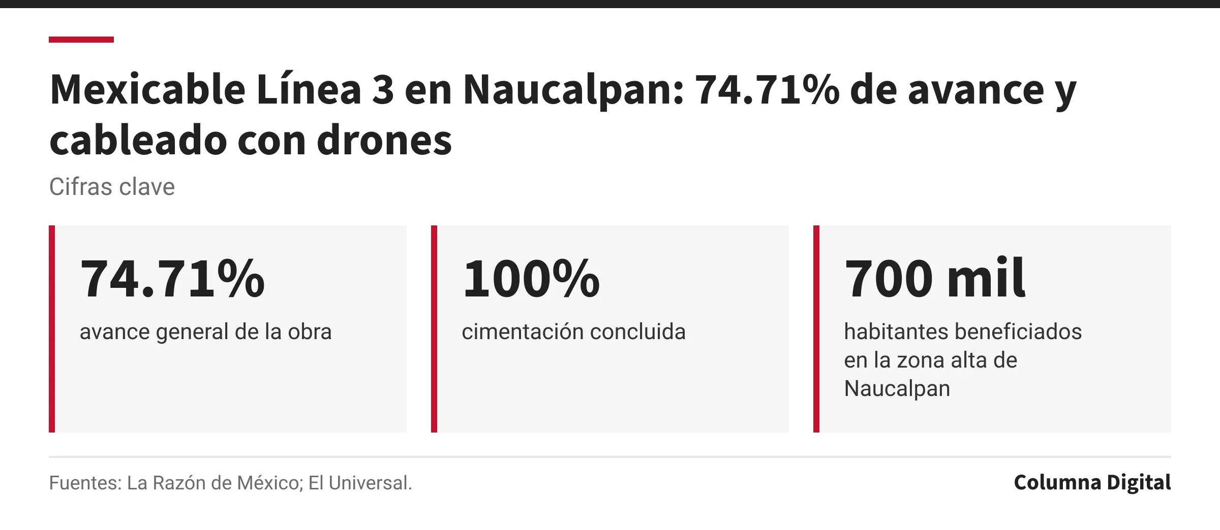 Cifras clave: 74.71%, avance general de la obra; 100%, cimentación concluida; 700 mil, habitantes beneficiados en la zona alta de Naucalpan.