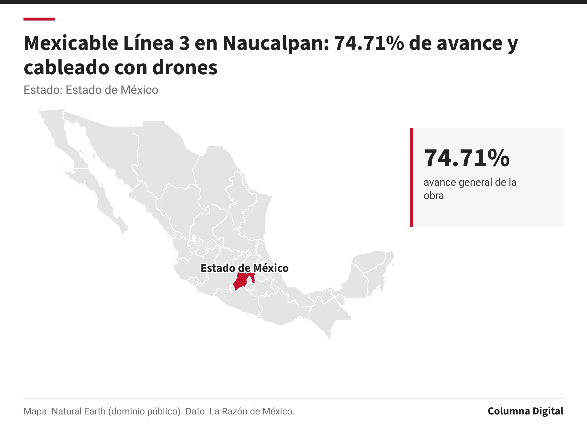 Mapa de México con Estado de México resaltado; 74.71%: avance general de la obra.