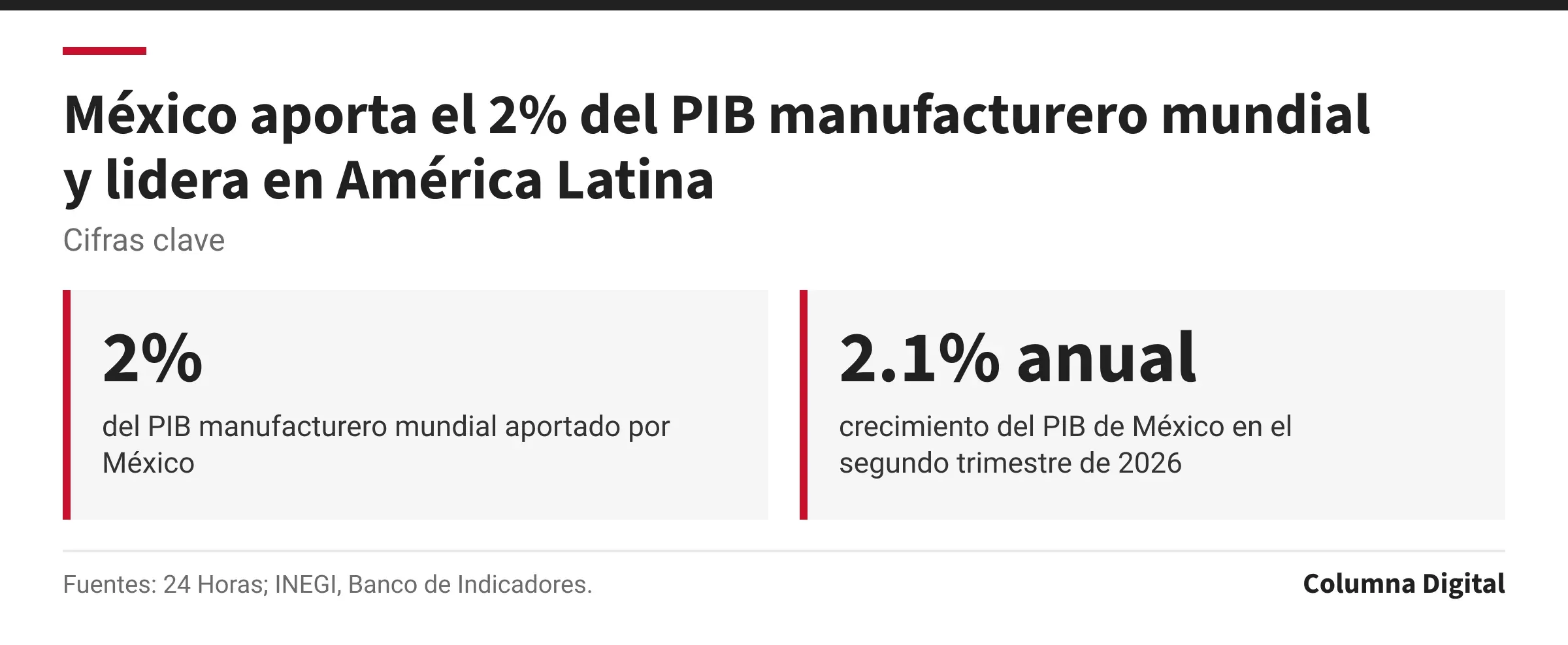 Cifras clave: 2%, del PIB manufacturero mundial aportado por México; 2.1% anual, crecimiento del PIB de México en el segundo trimestre de 2026.