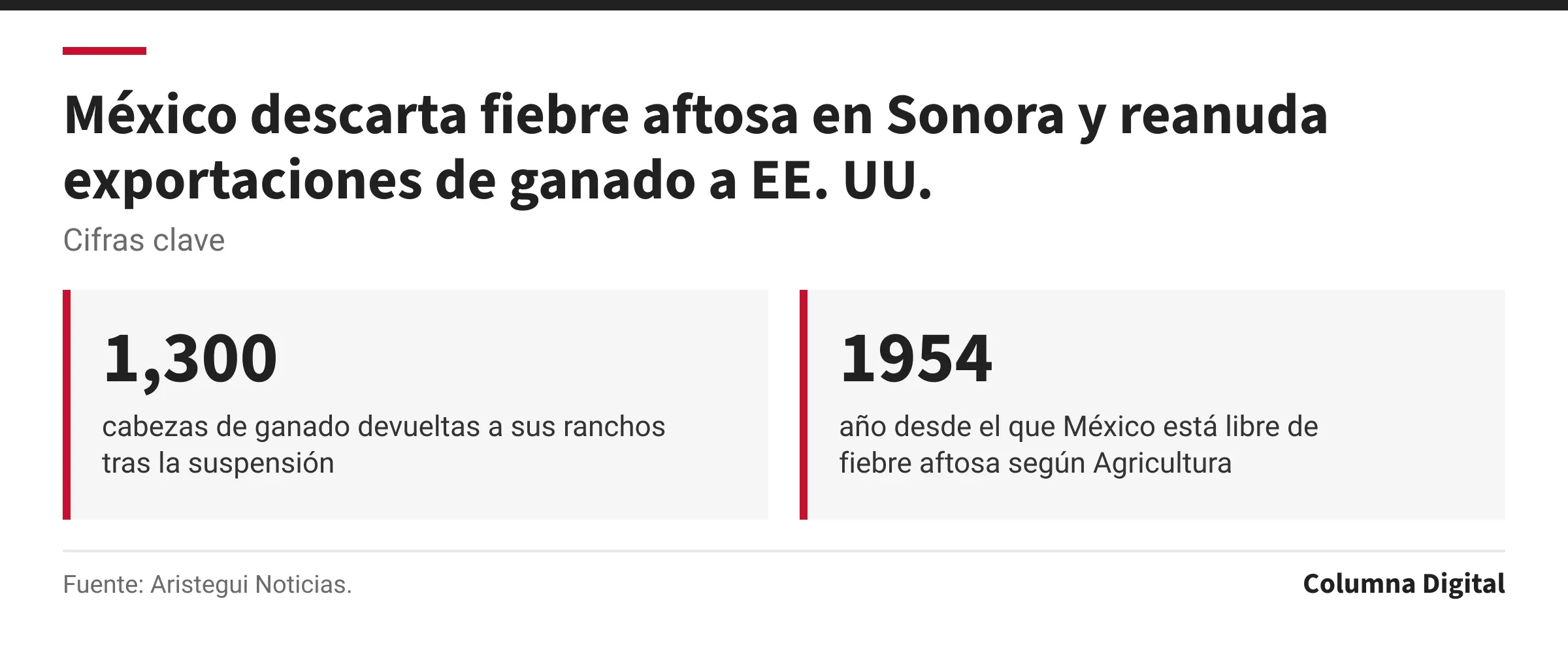 Cifras clave: 1,300, cabezas de ganado devueltas a sus ranchos tras la suspensión; 1954, año desde el que México está libre de fiebre aftosa según Agricultura.