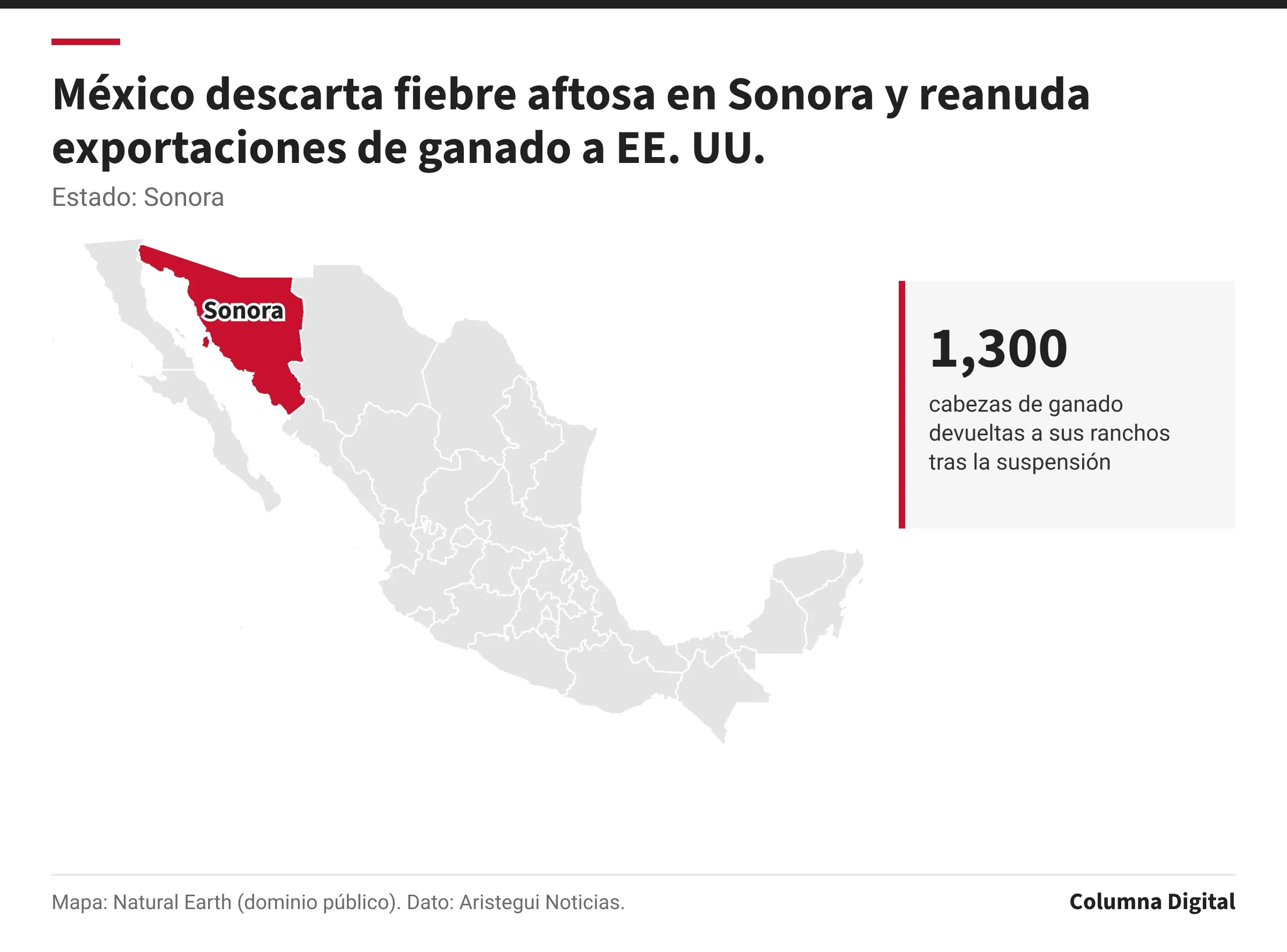 Mapa de México con Sonora resaltado; 1,300: cabezas de ganado devueltas a sus ranchos tras la suspensión.