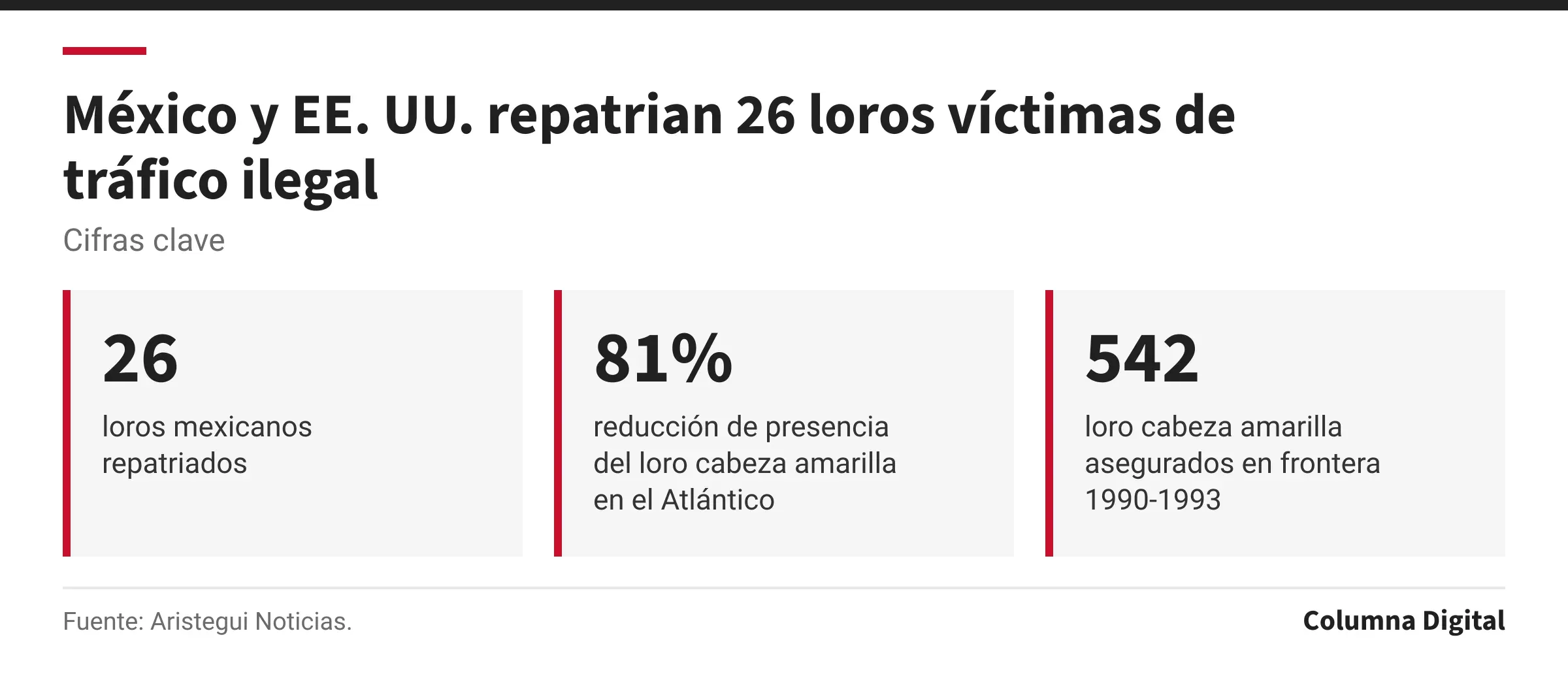 Cifras clave: 26, loros mexicanos repatriados; 81%, reducción de presencia del loro cabeza amarilla en el Atlántico; 542, loro cabeza amarilla asegurados en frontera 1990-1993.