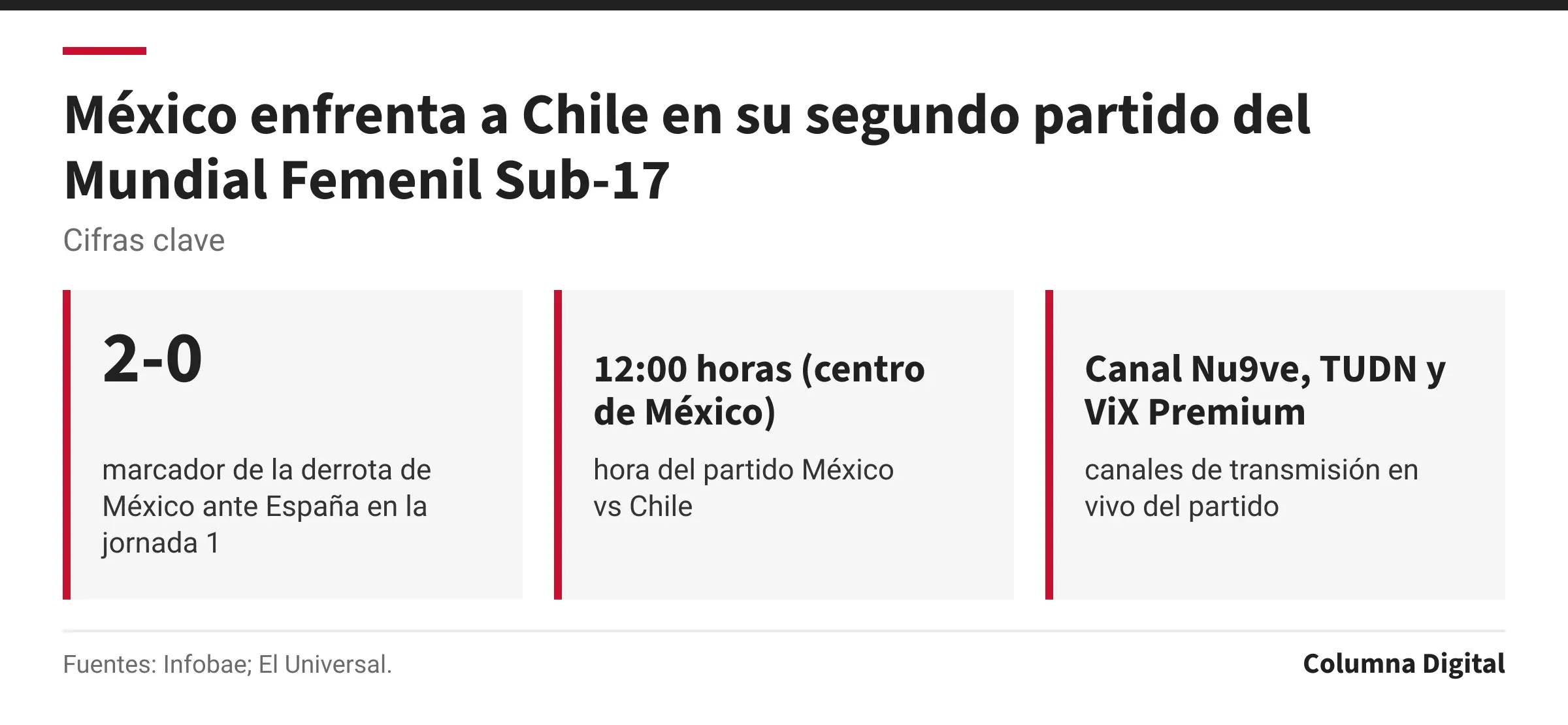 Cifras clave: 2-0, marcador de la derrota de México ante España en la jornada 1; 12:00 horas (centro de México), hora del partido México vs Chile; Canal Nu9ve, TUDN y ViX Premium, canales de transmisión en vivo del partido.