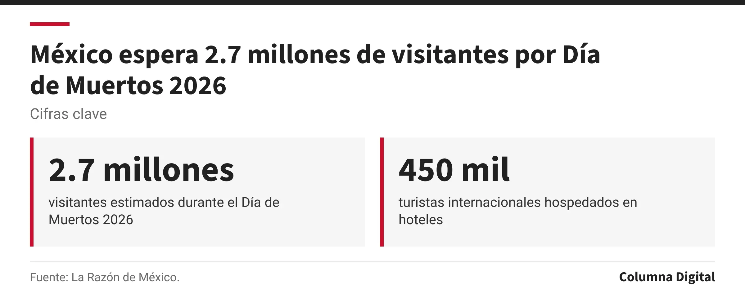 Cifras clave: 2.7 millones, visitantes estimados durante el Día de Muertos 2026; 450 mil, turistas internacionales hospedados en hoteles.