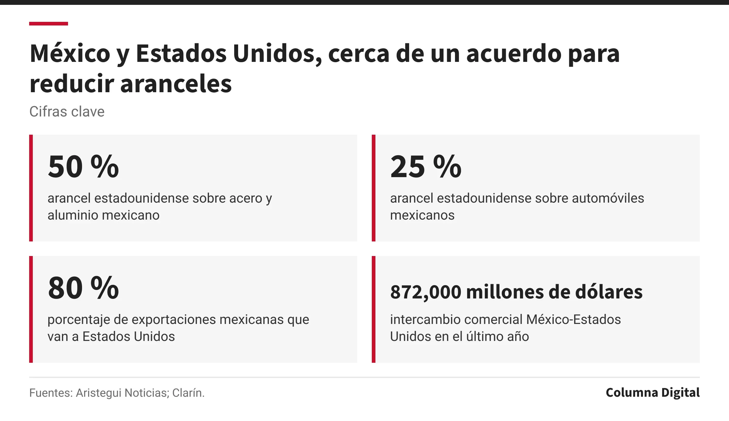 Cifras clave: 50 %, arancel estadounidense sobre acero y aluminio mexicano; 25 %, arancel estadounidense sobre automóviles mexicanos; 80 %, porcentaje de exportaciones mexicanas que van a Estados Unidos; 872,000 millones de dólares, intercambio comercial México-Estados Unidos en el último año.