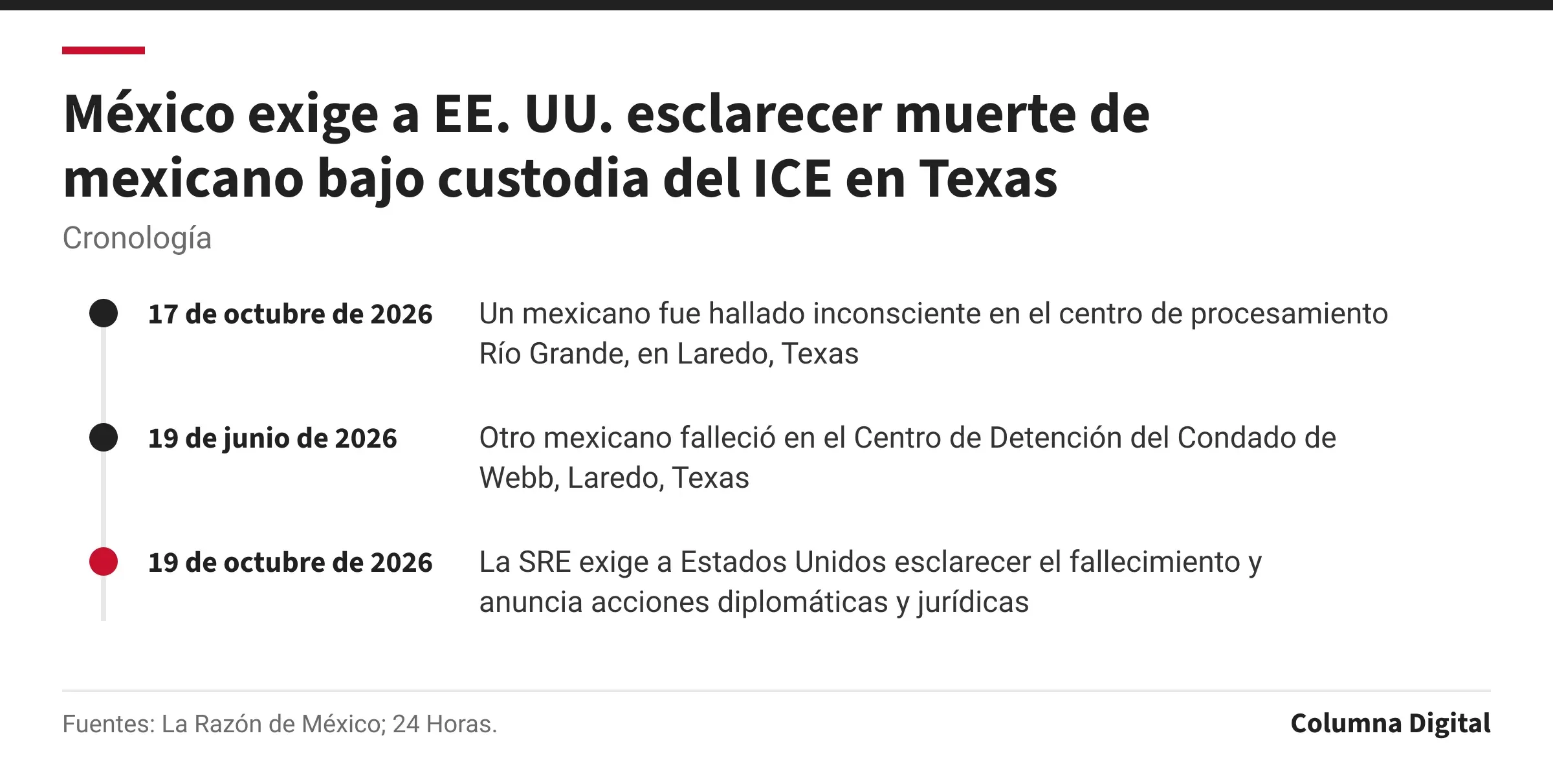 Cronología: 17 de octubre de 2026: Un mexicano fue hallado inconsciente en el centro de procesamiento Río Grande, en Laredo, Texas; 19 de junio de 2026: Otro mexicano falleció en el Centro de Detención del Condado de Webb, Laredo, Texas; 19 de octubre de 2026: La SRE exige a Estados Unidos esclarecer el fallecimiento y anuncia acciones diplomáticas y jurídicas.
