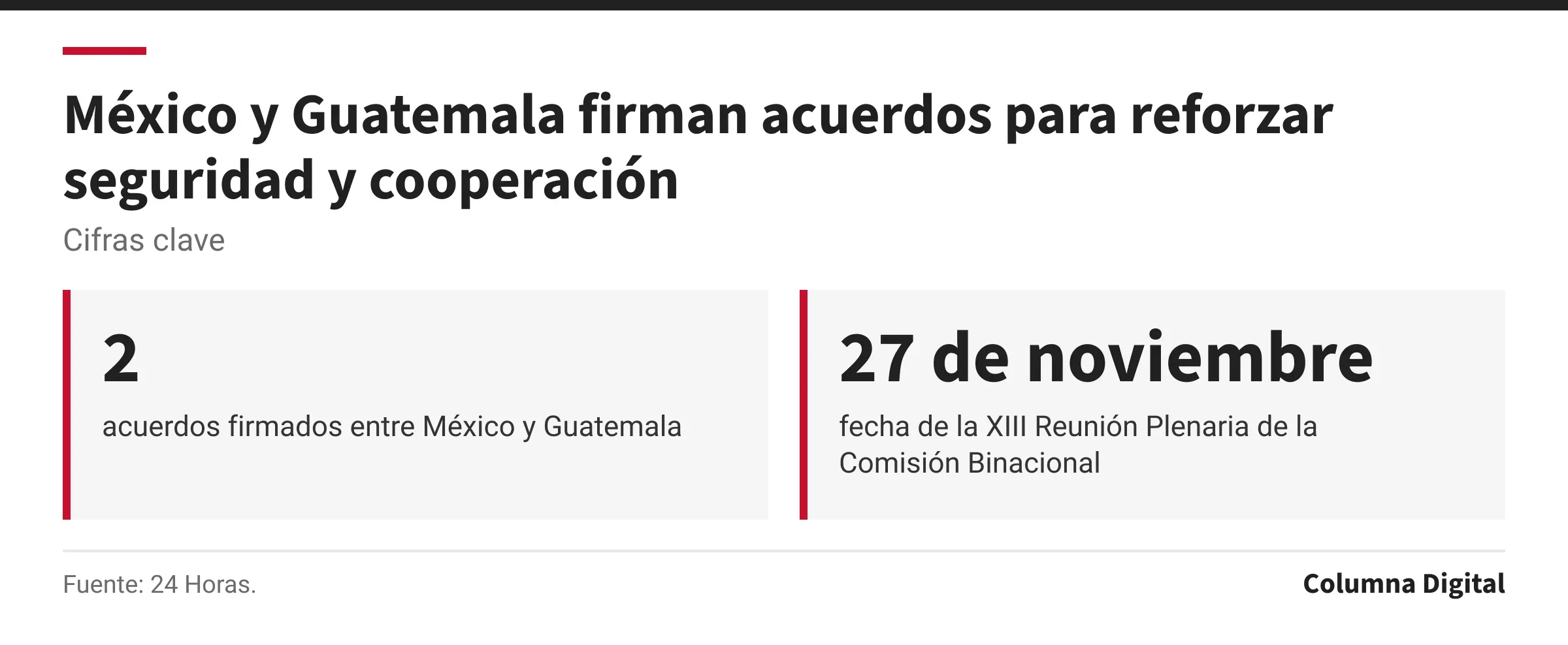 Cifras clave: 2, acuerdos firmados entre México y Guatemala; 27 de noviembre, fecha de la XIII Reunión Plenaria de la Comisión Binacional.
