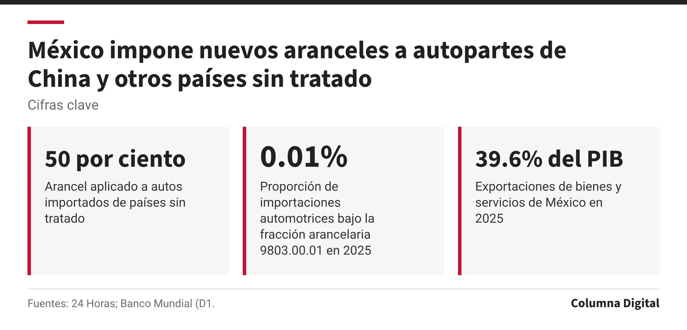 Cifras clave: 50 por ciento, Arancel aplicado a autos importados de países sin tratado; 0.01%, Proporción de importaciones automotrices bajo la fracción arancelaria 9803.00.01 en 2025; 39.6% del PIB, Exportaciones de bienes y servicios de México en 2025.