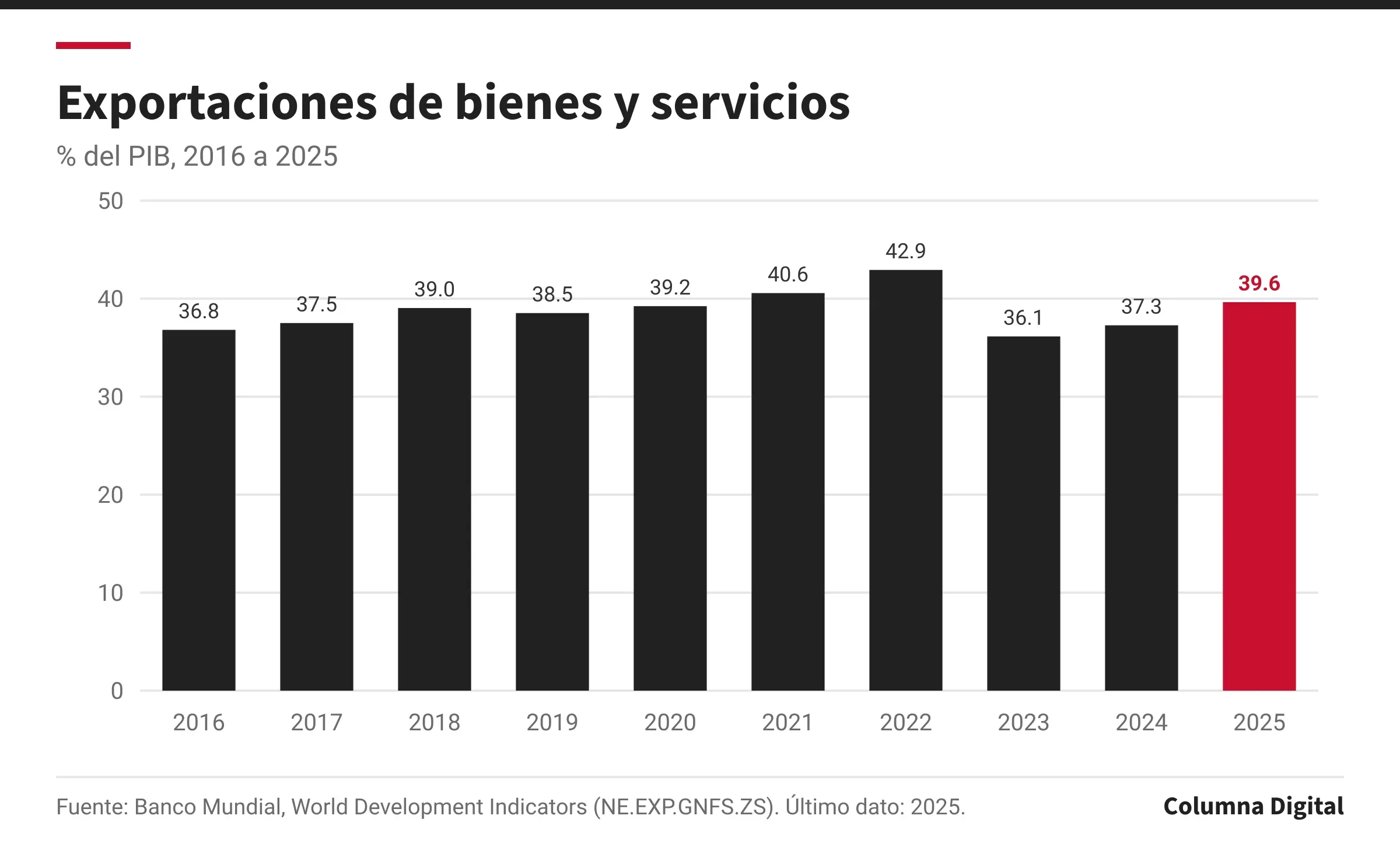 Gráfica de barras: Exportaciones de bienes y servicios, 2016 a 2025. Primer dato: 36.8 % del PIB (2016); último: 39.6 % del PIB (2025); máximo del periodo: 42.9 % del PIB; mínimo: 36.1 % del PIB.