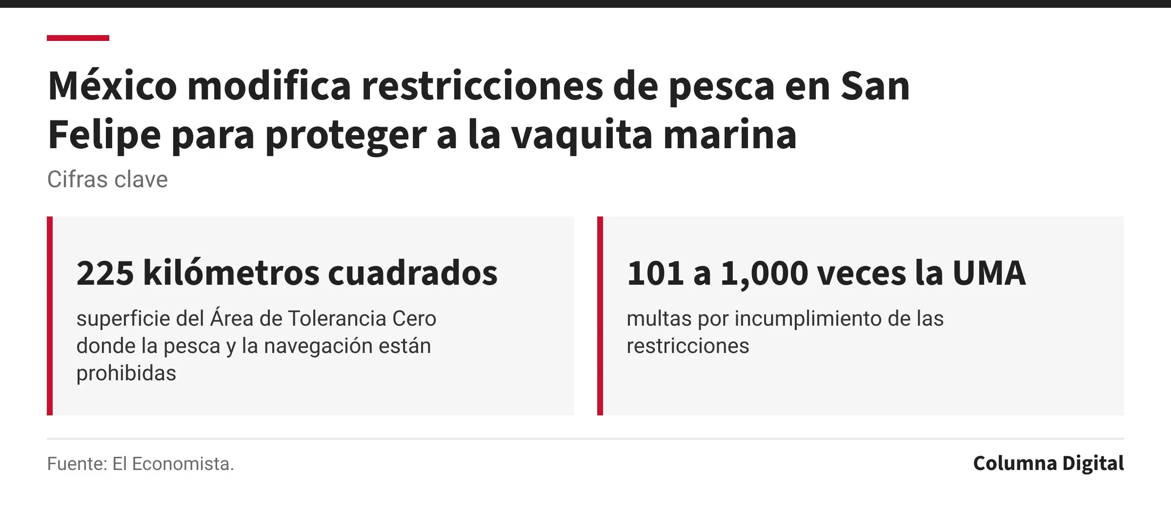 Cifras clave: 225 kilómetros cuadrados, superficie del Área de Tolerancia Cero donde la pesca y la navegación están prohibidas; 101 a 1,000 veces la UMA, multas por incumplimiento de las restricciones.