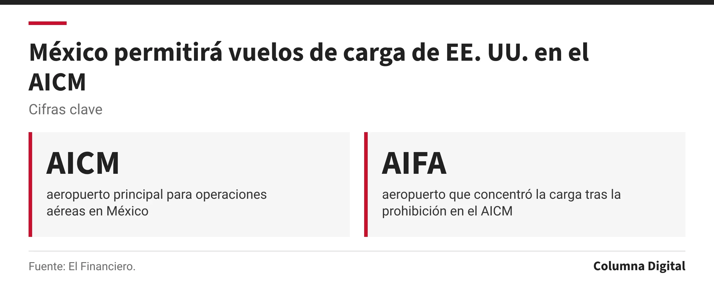 Cifras clave: AICM, aeropuerto principal para operaciones aéreas en México; AIFA, aeropuerto que concentró la carga tras la prohibición en el AICM.