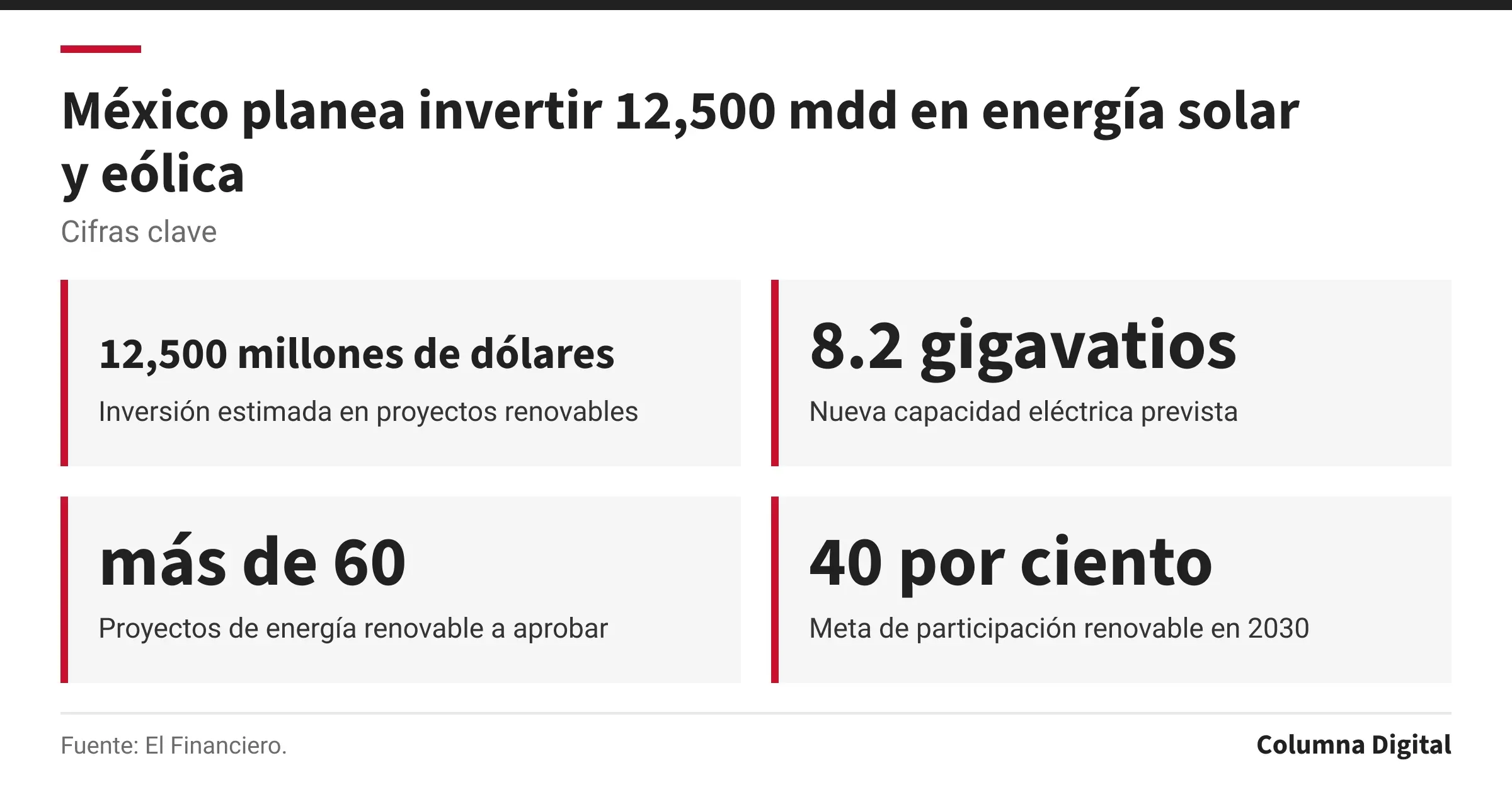 Cifras clave: 12,500 millones de dólares, Inversión estimada en proyectos renovables; 8.2 gigavatios, Nueva capacidad eléctrica prevista; más de 60, Proyectos de energía renovable a aprobar; 40 por ciento, Meta de participación renovable en 2030.