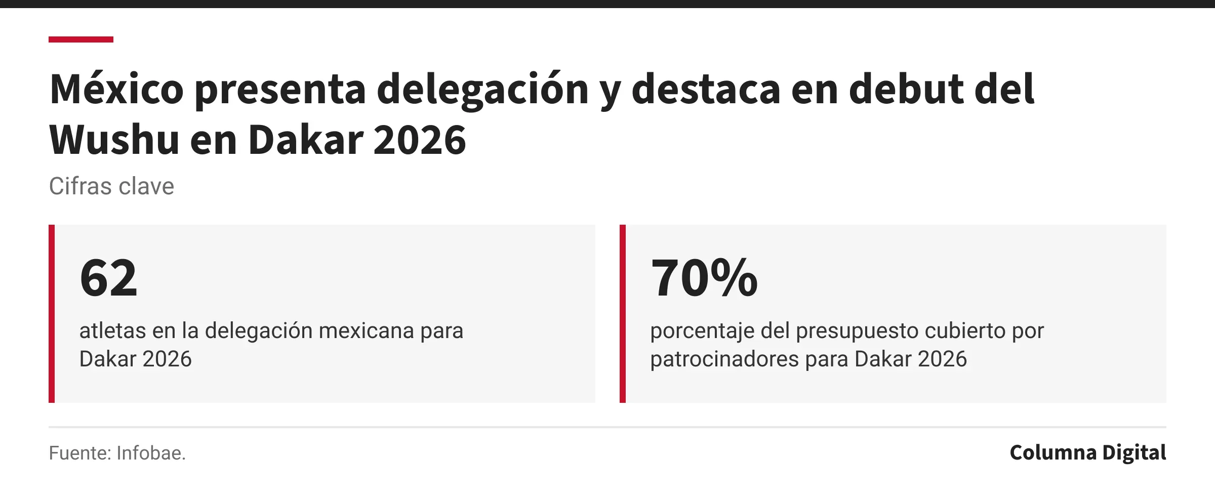 Cifras clave: 62, atletas en la delegación mexicana para Dakar 2026; 70%, porcentaje del presupuesto cubierto por patrocinadores para Dakar 2026.